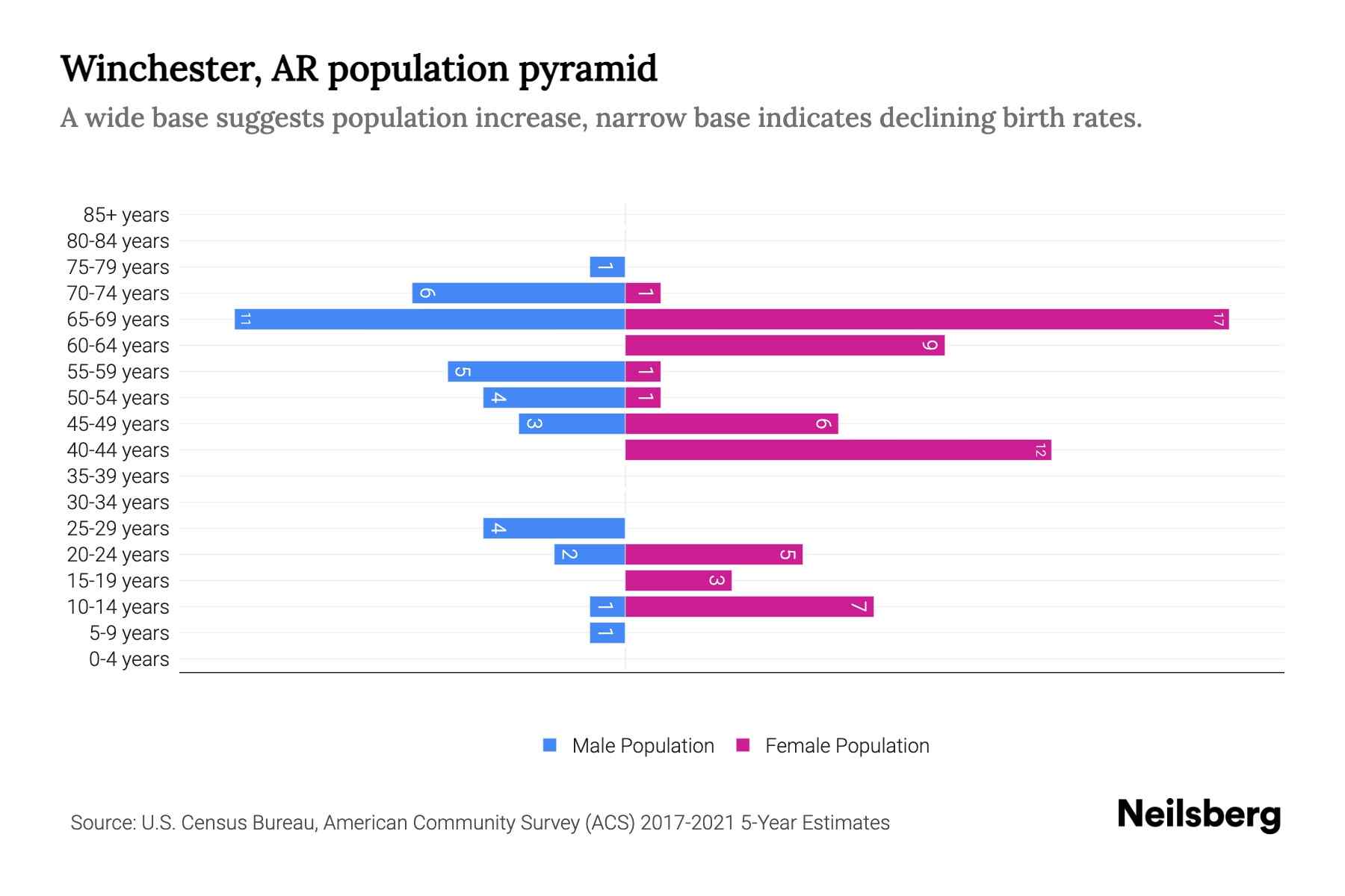 Winchester, AR Population by Age 2023 Winchester, AR Age Demographics