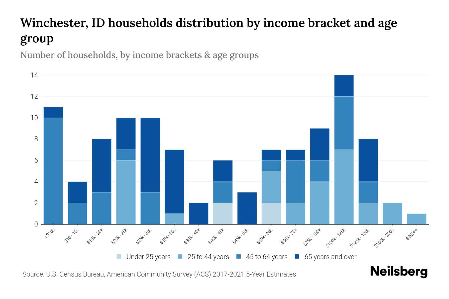 Winchester, ID Median Household By Age 2024 Update Neilsberg