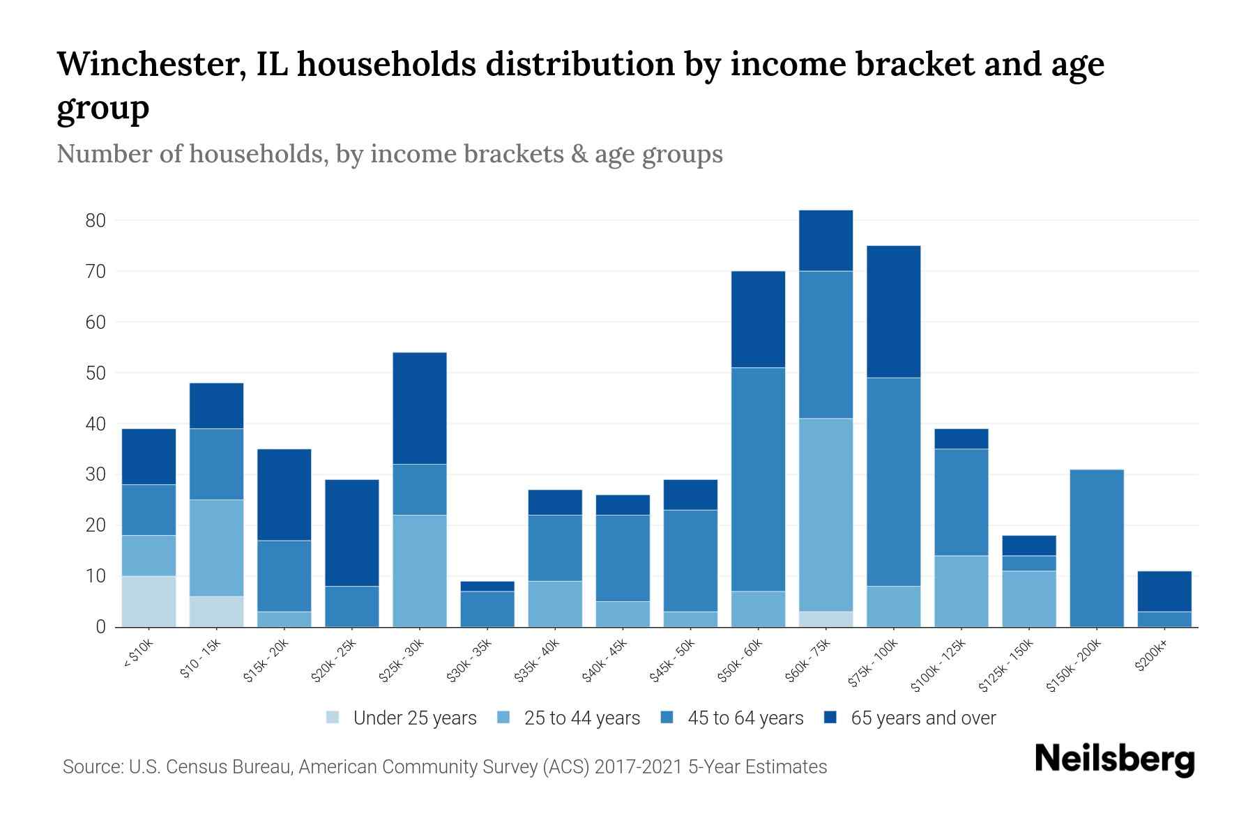 Winchester, IL Median Household By Age 2024 Update Neilsberg