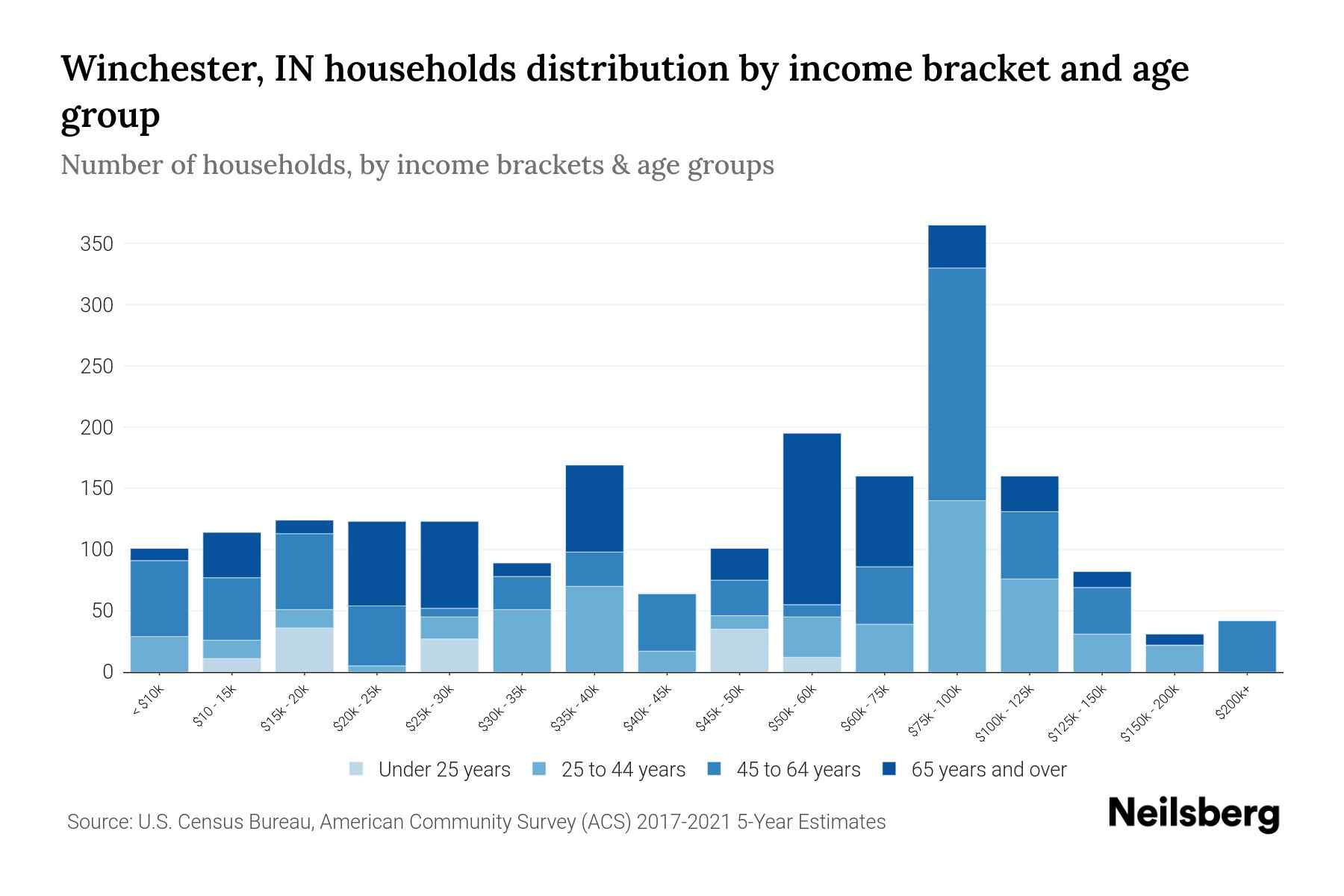 Winchester, IN Median Household By Age 2024 Update Neilsberg