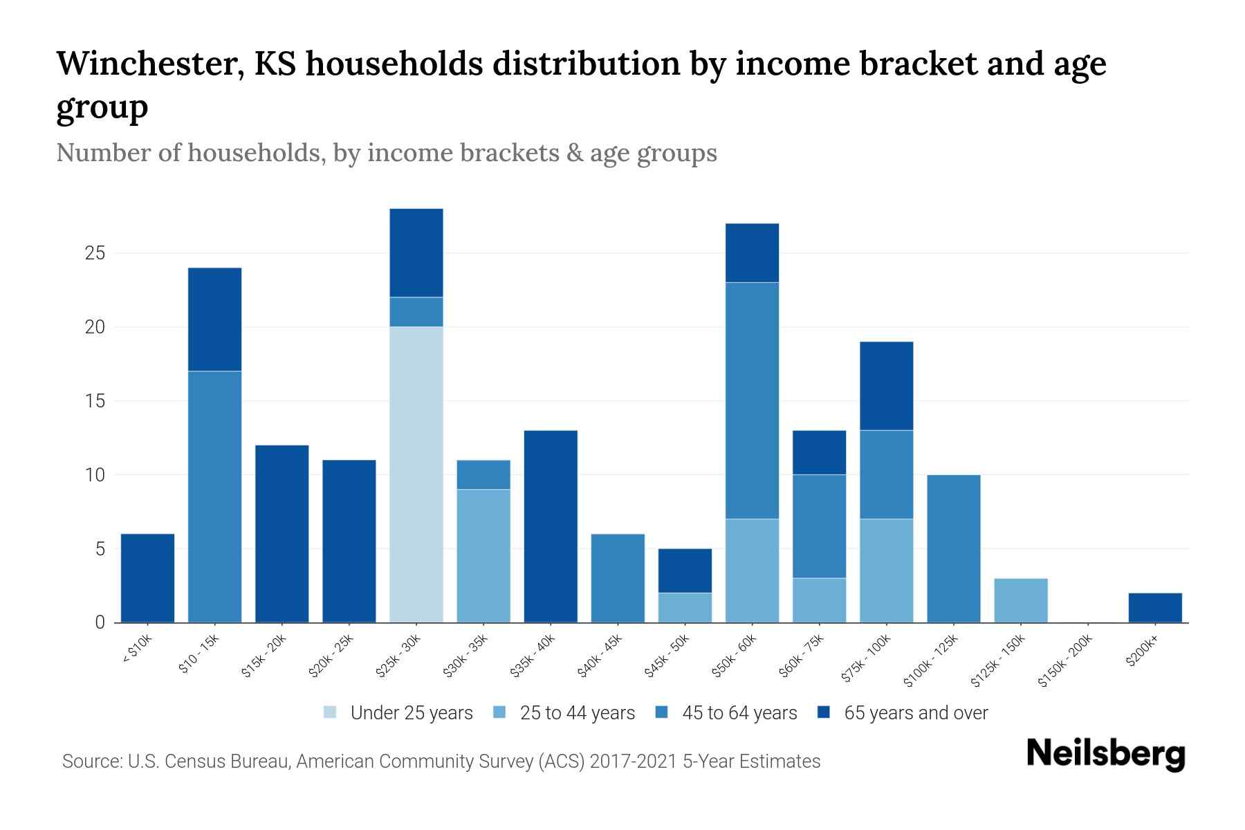 Winchester, KS Median Household By Age 2024 Update Neilsberg