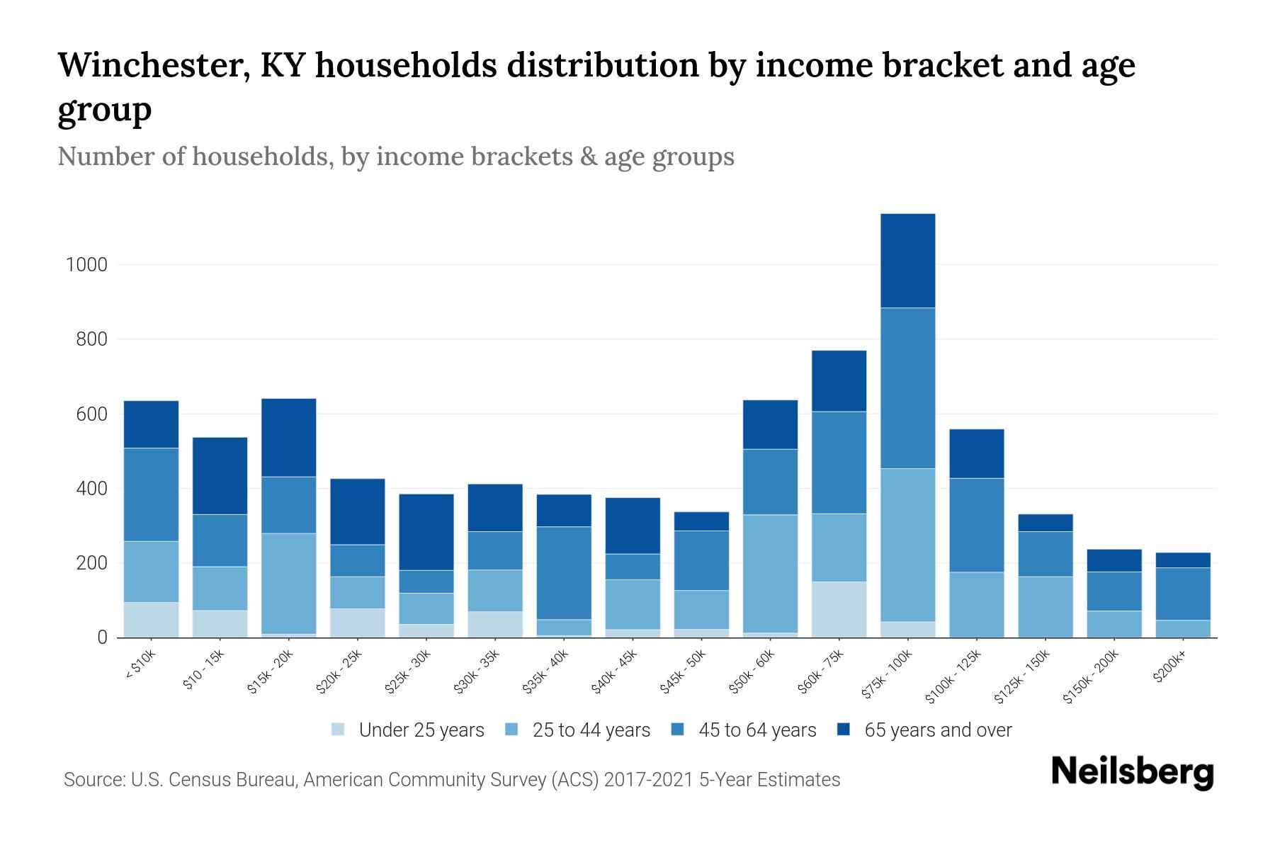 Winchester, KY Median Household By Age 2024 Update Neilsberg