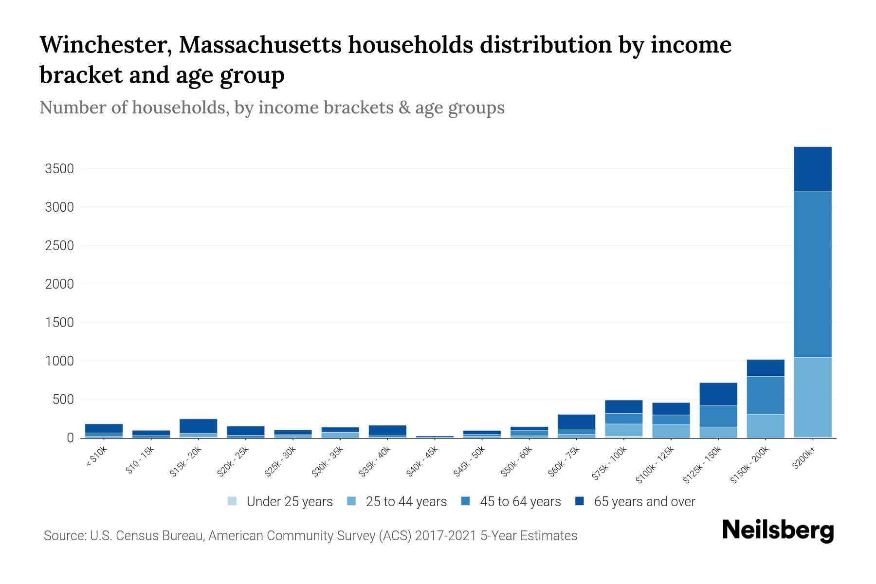 Winchester, Massachusetts Median Household By Age 2024 Update Neilsberg