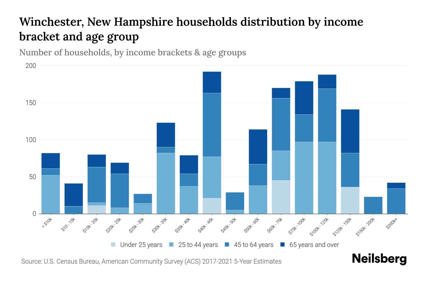 Winchester, New Hampshire Median Household By Age 2024 Update
