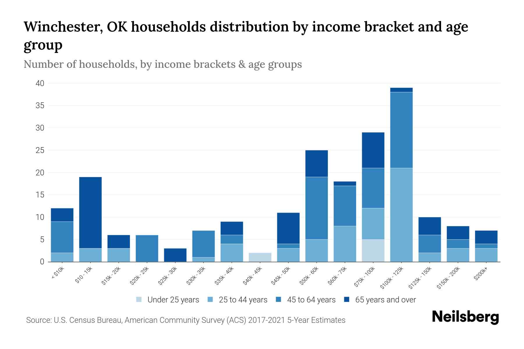 Winchester, OK Median Household By Age 2024 Update Neilsberg