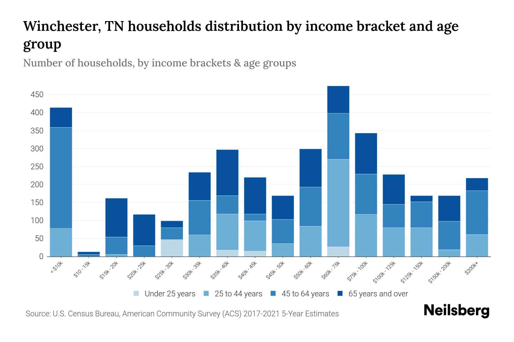 Winchester, TN Median Household By Age 2024 Update Neilsberg