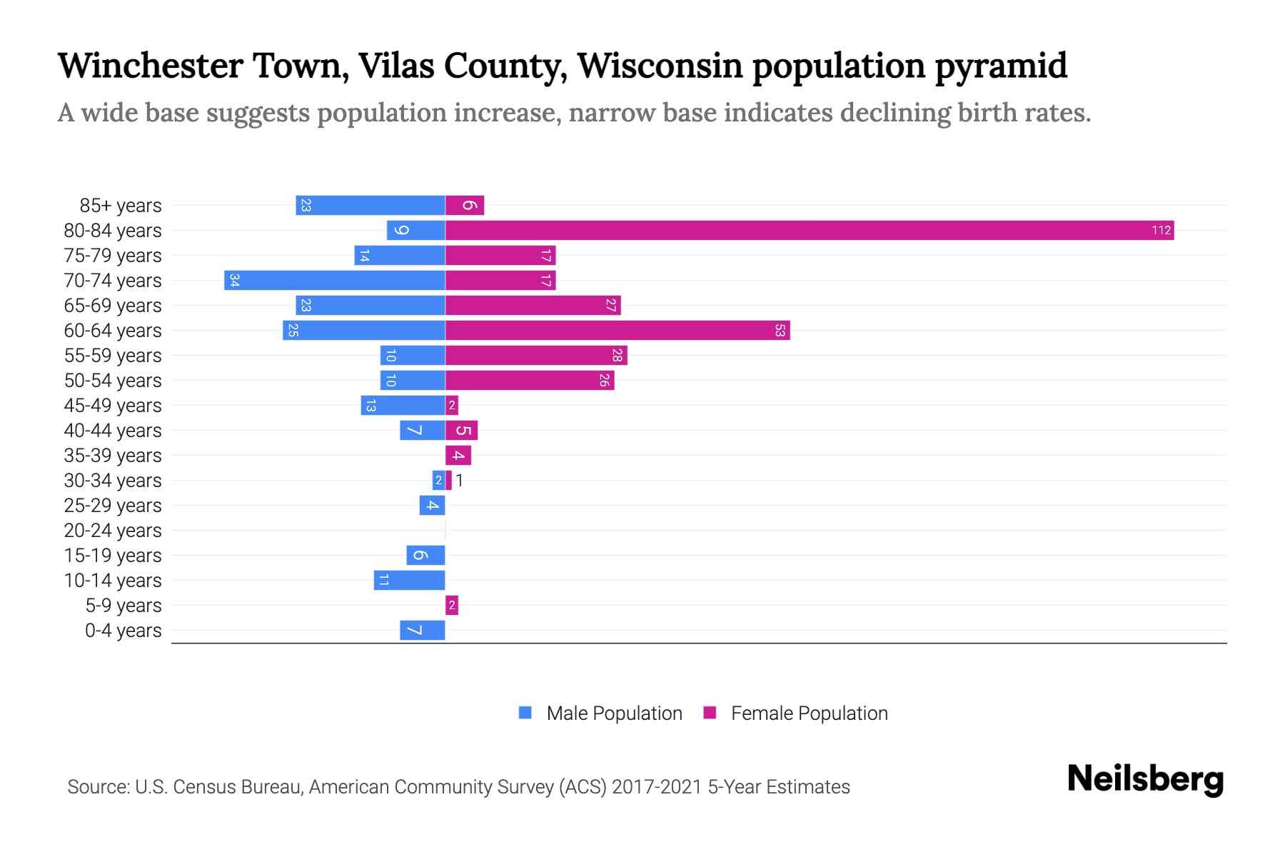 Winchester Town, Vilas County, Wisconsin Population by Age 2023