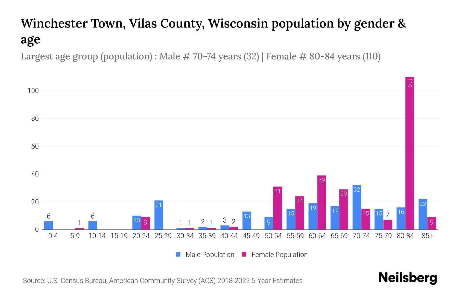 Winchester Town, Vilas County, Wisconsin Population by Gender 2024