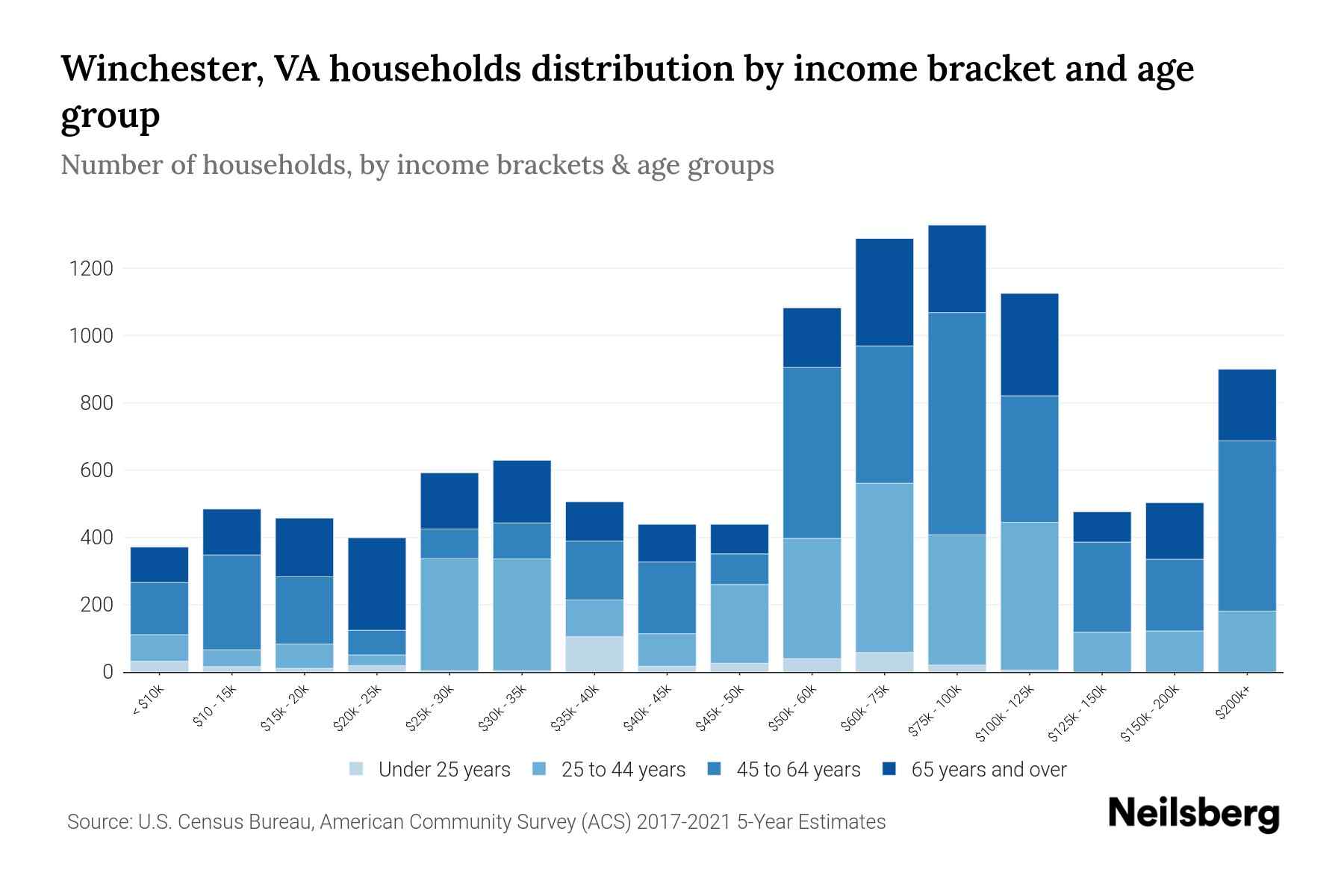 Winchester, VA Median Household By Age 2024 Update Neilsberg