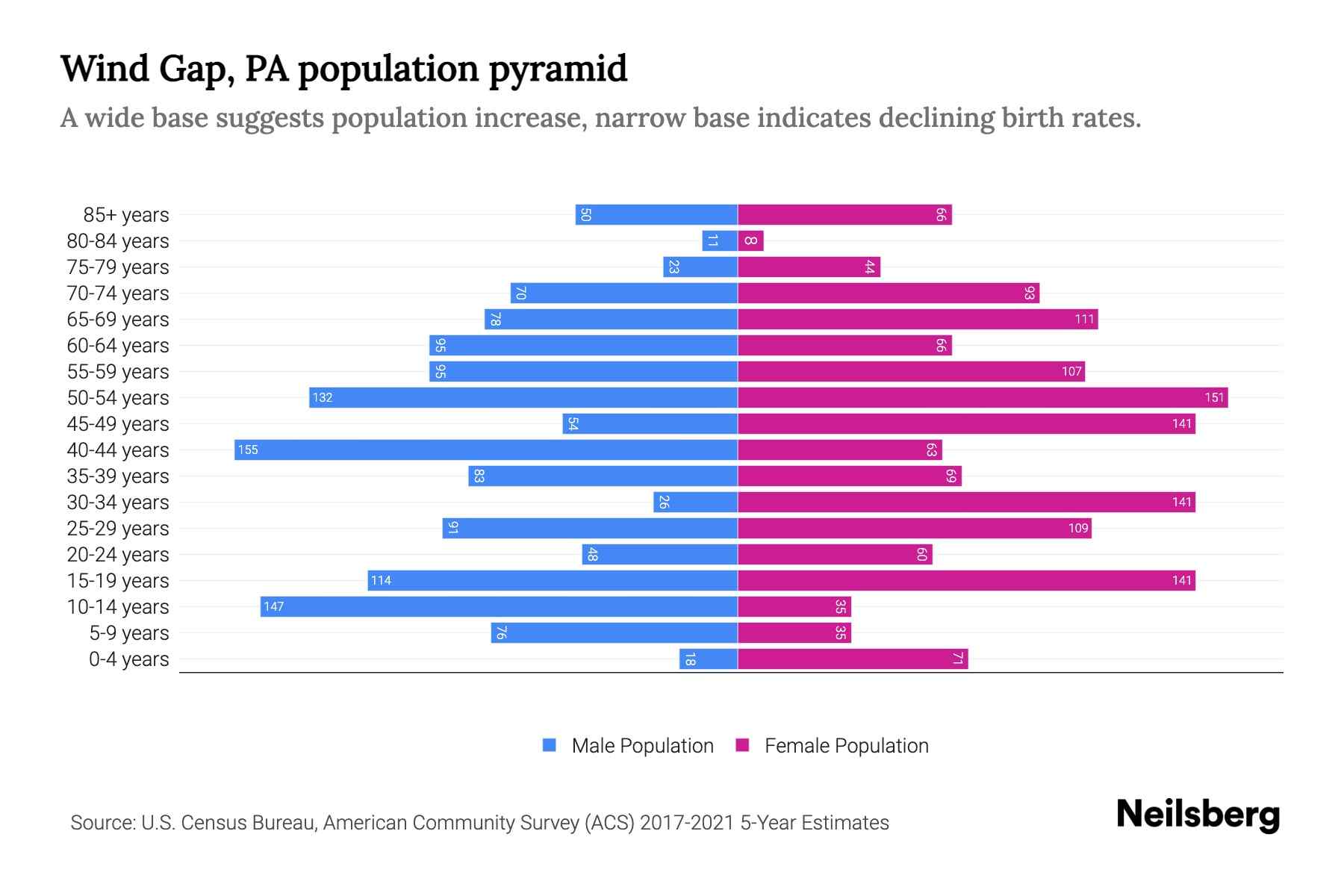 Wind Gap, PA Population by Age 2023 Wind Gap, PA Age Demographics