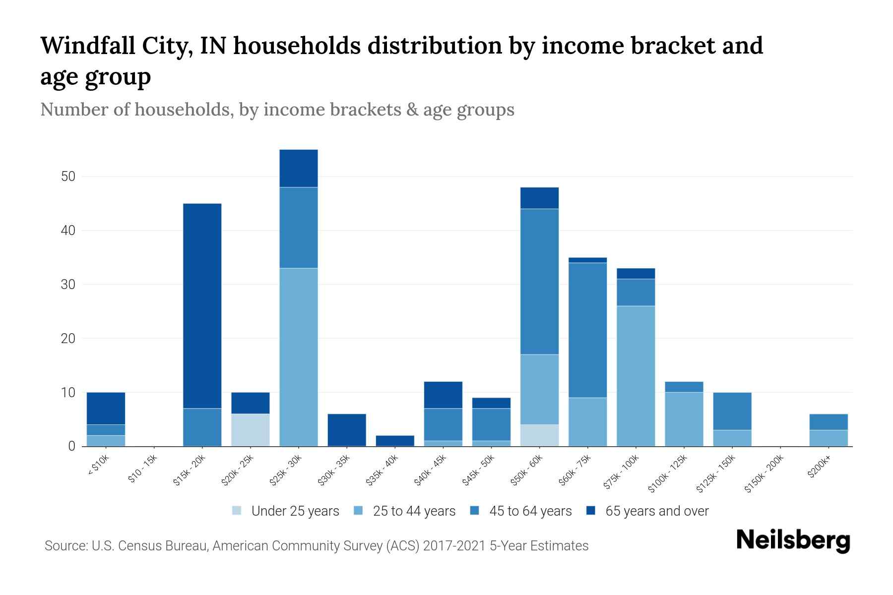 Windfall City, IN Median Household By Age 2024 Update Neilsberg