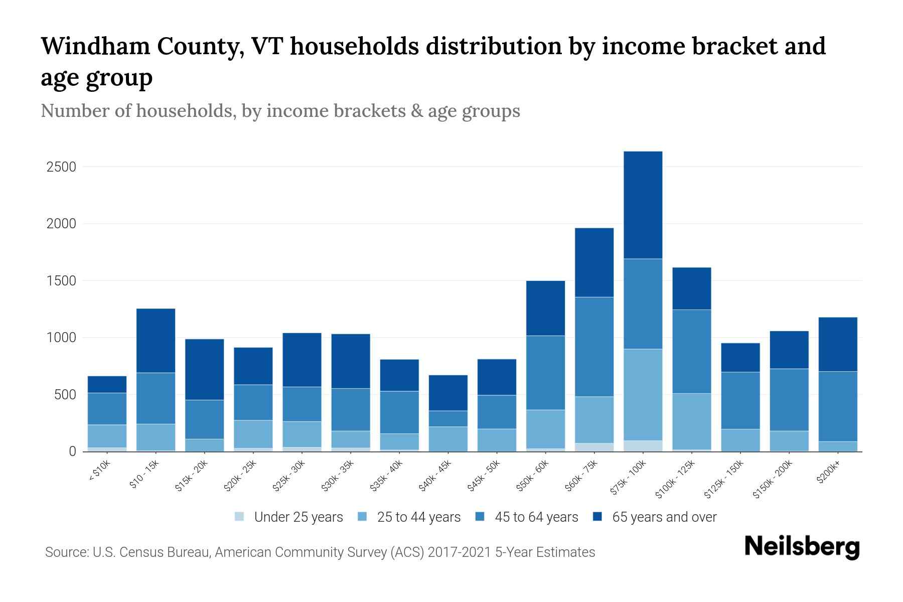 Windham County, VT Median Household By Age 2024 Update Neilsberg