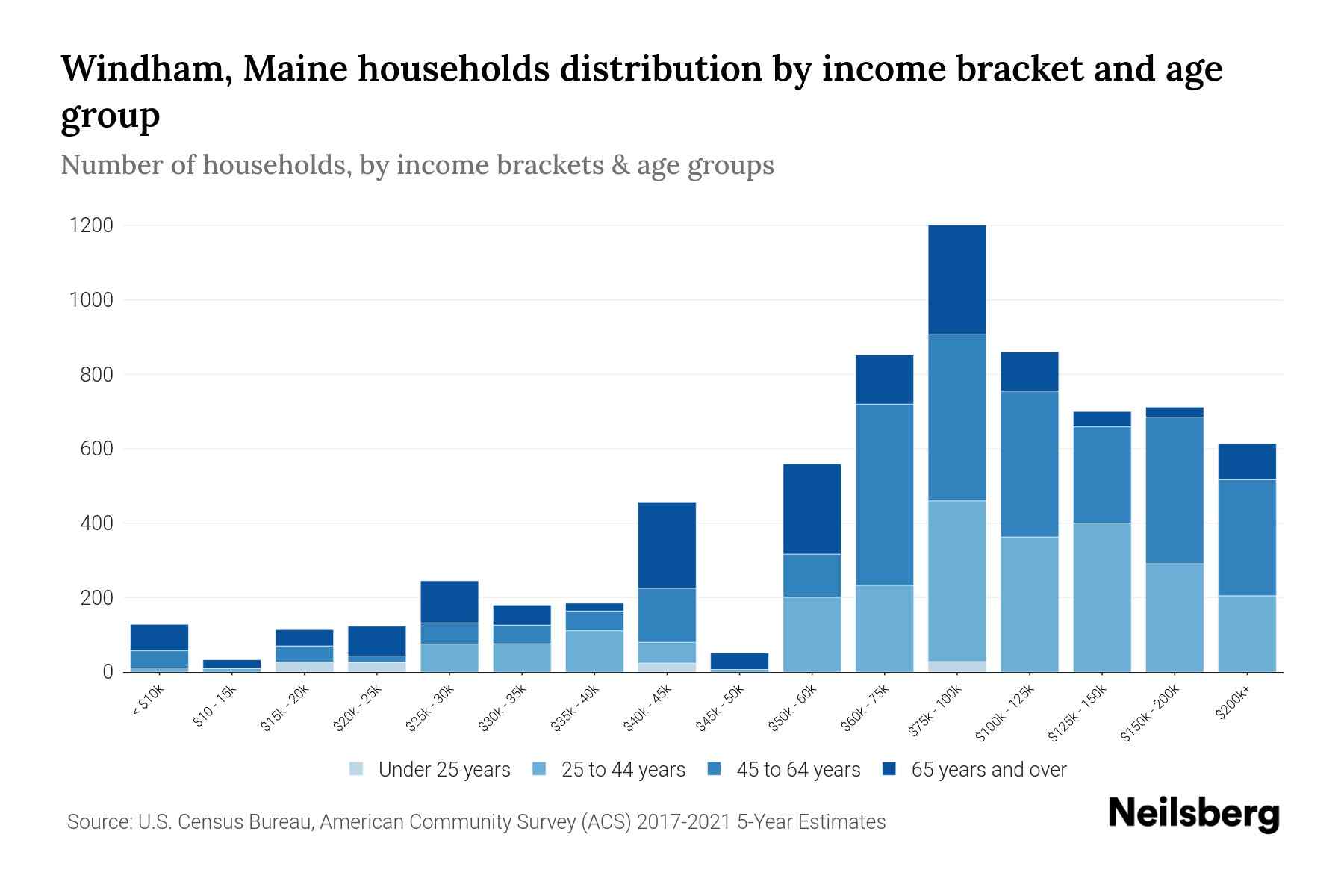 Windham, Maine Median Household By Age 2024 Update Neilsberg