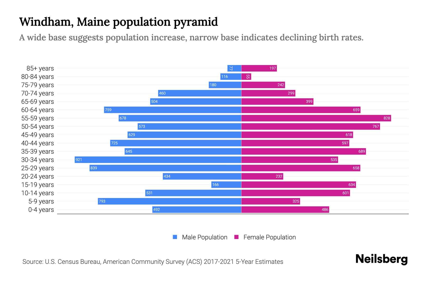 Windham, Maine Population by Age 2023 Windham, Maine Age Demographics