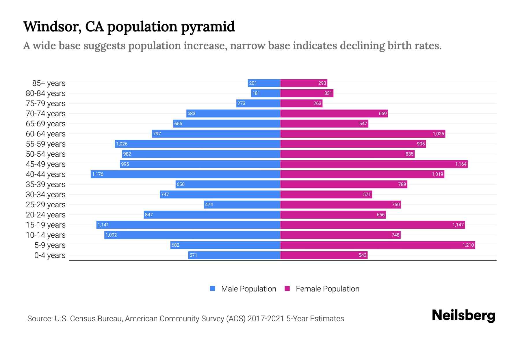 Windsor, CA Population by Age 2023 Windsor, CA Age Demographics