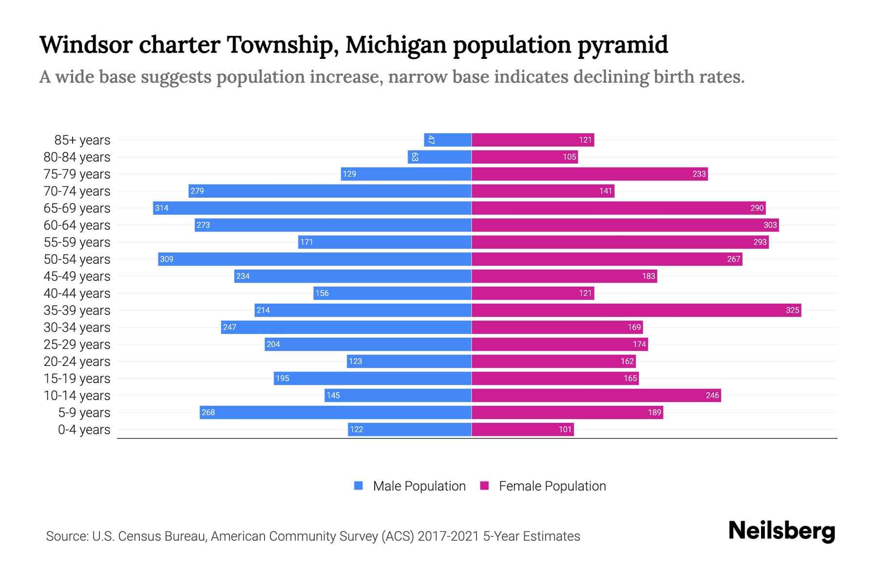 Windsor charter Township, Michigan Population by Age 2023 Windsor