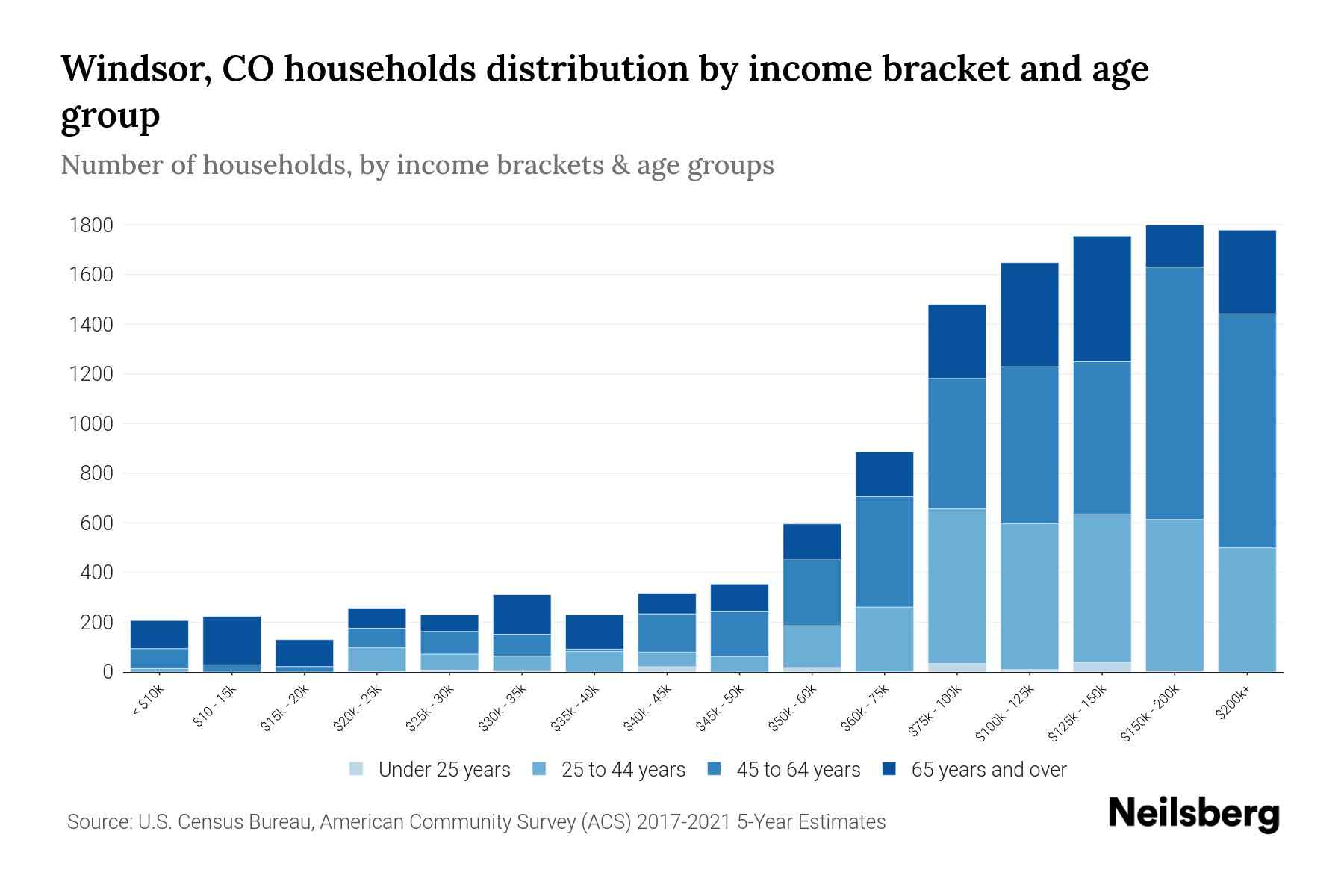 Windsor, CO Median Household By Age 2024 Update Neilsberg
