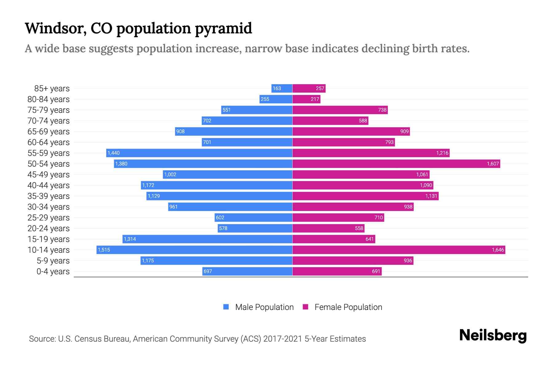 Windsor, CO Population by Age 2023 Windsor, CO Age Demographics