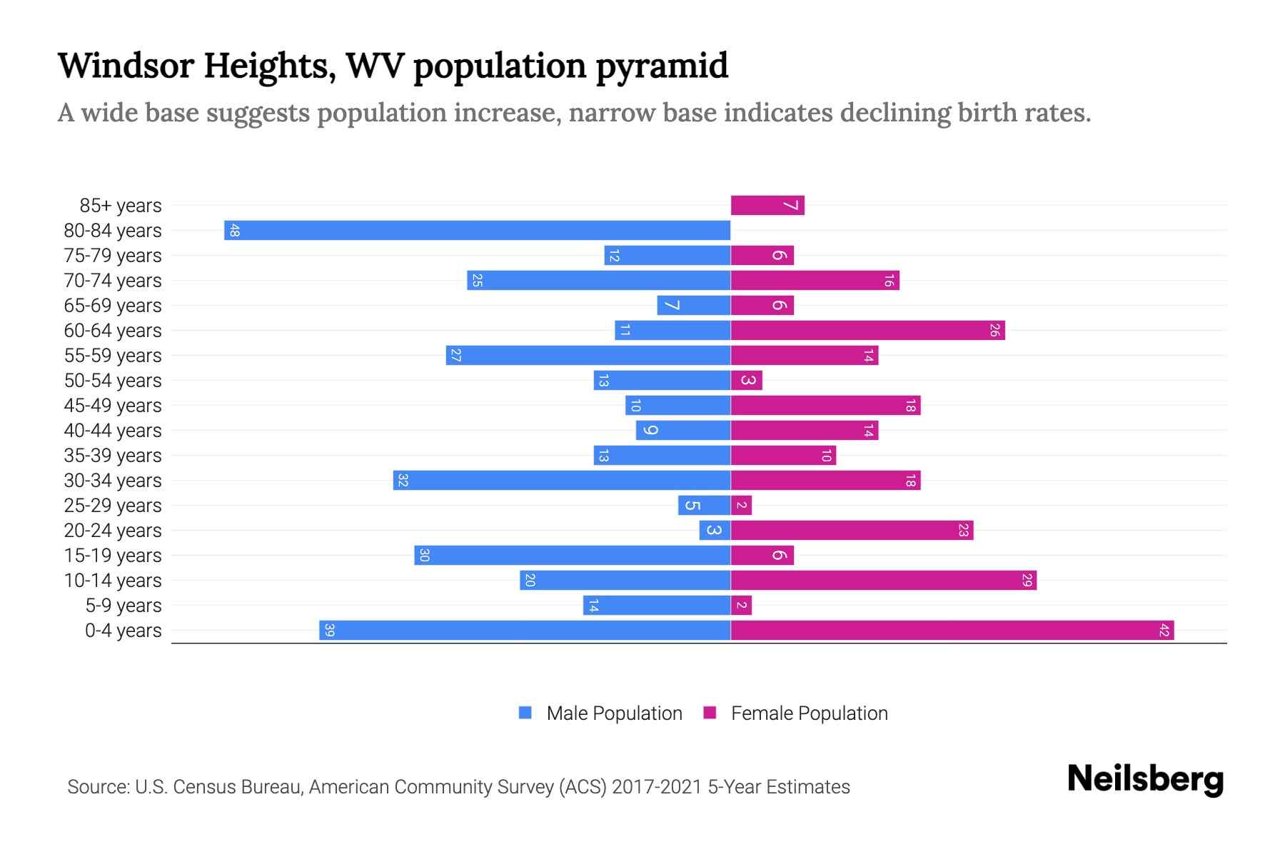 Windsor Heights, WV Population by Age 2023 Windsor Heights, WV Age