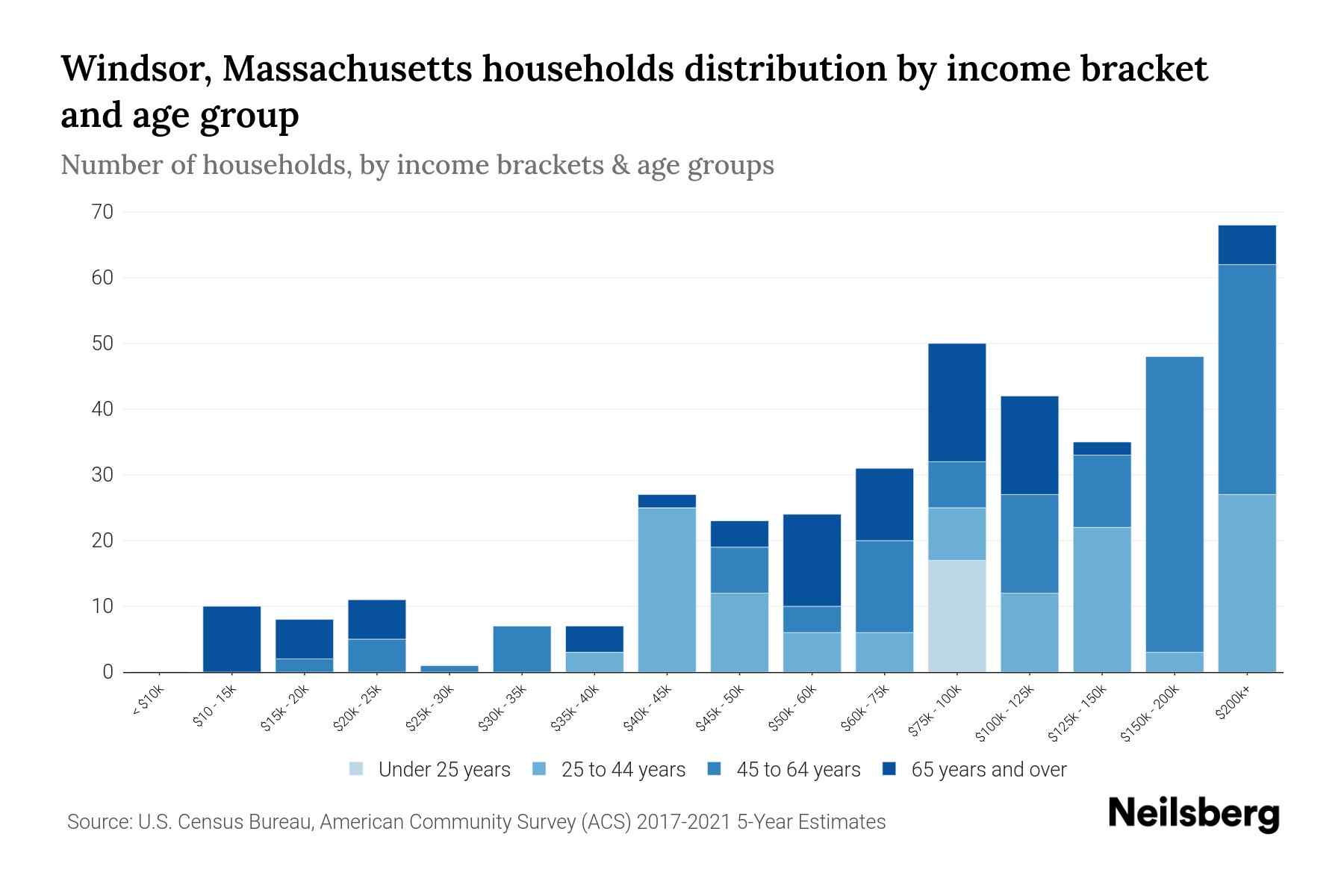 Windsor, Massachusetts Median Household By Age 2024 Update