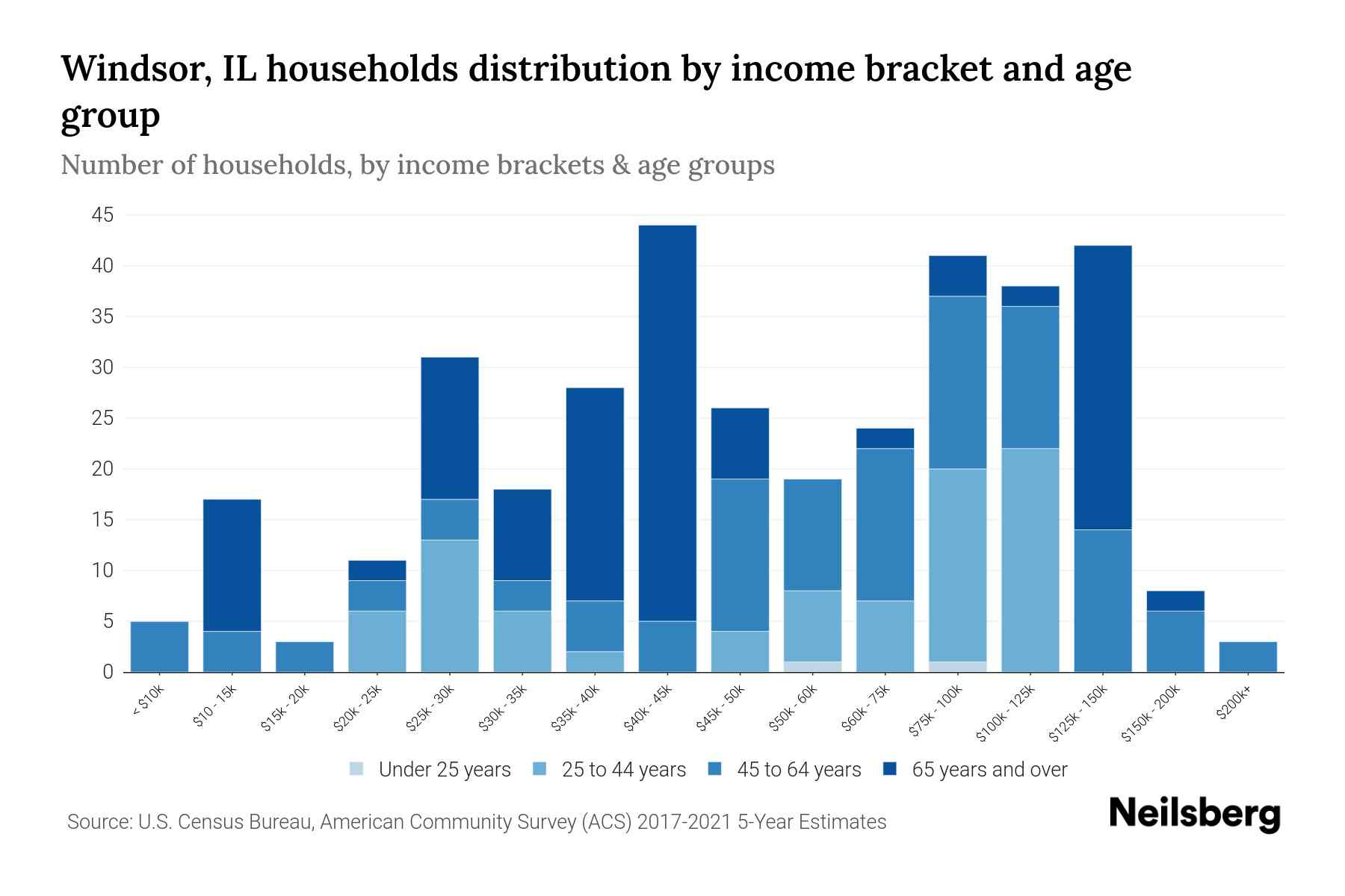 Windsor, IL Median Household By Age 2024 Update Neilsberg