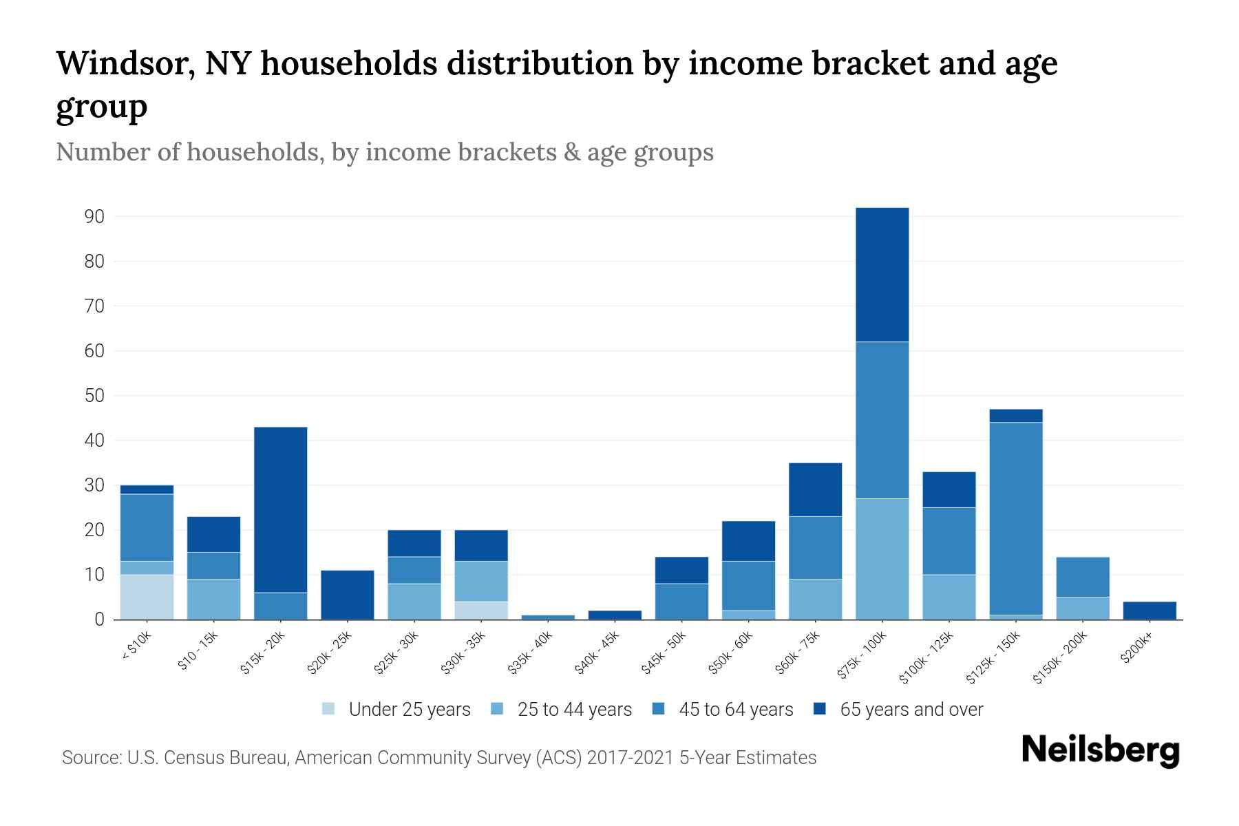 Windsor, NY Median Household By Age 2024 Update Neilsberg