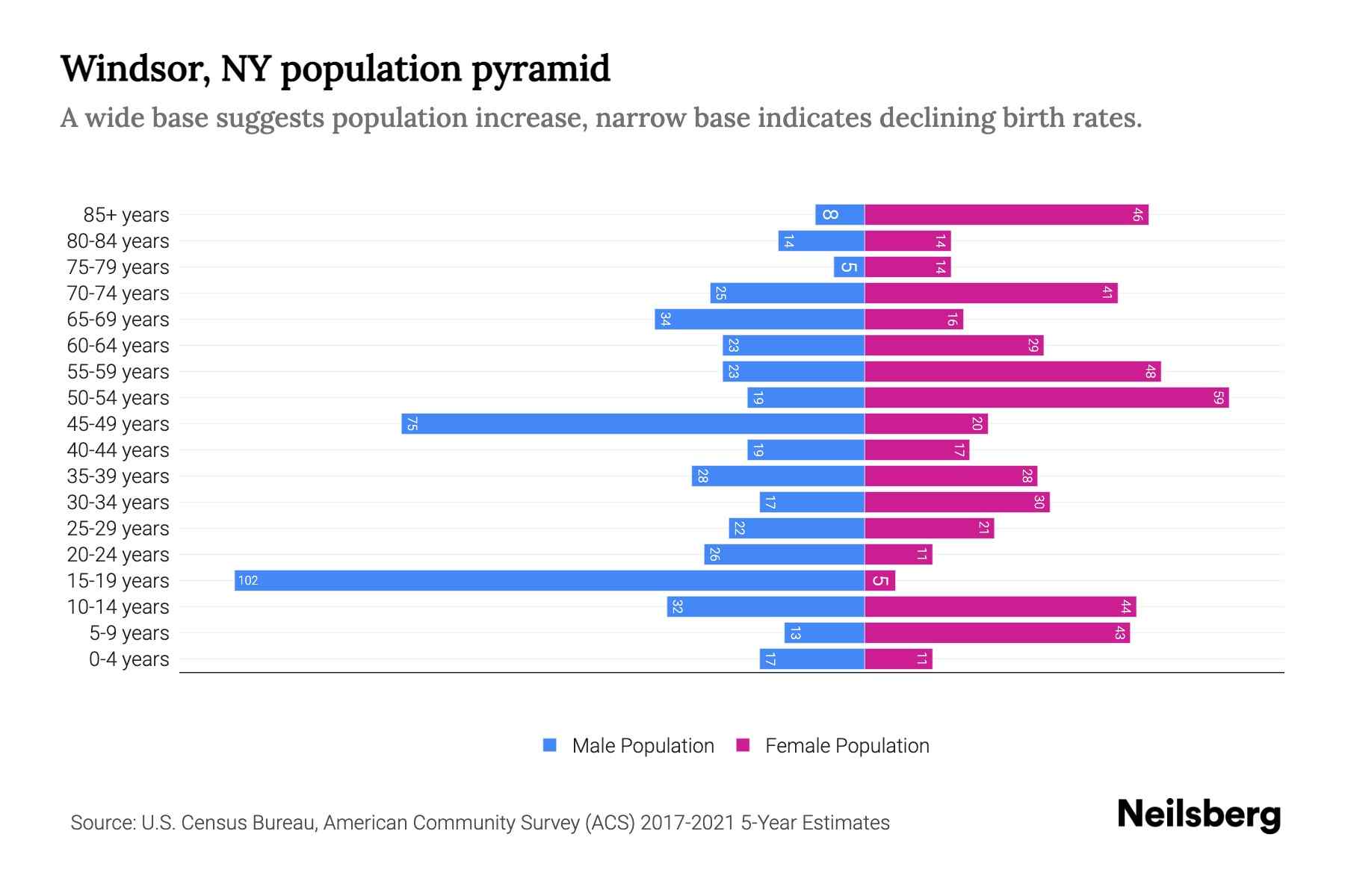 Windsor, NY Population by Age 2023 Windsor, NY Age Demographics