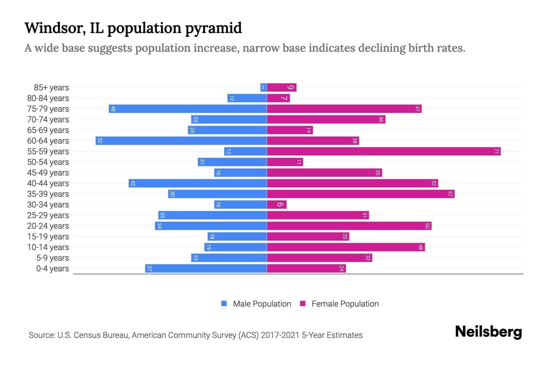 Windsor, IL Population by Age 2023 Windsor, IL Age Demographics