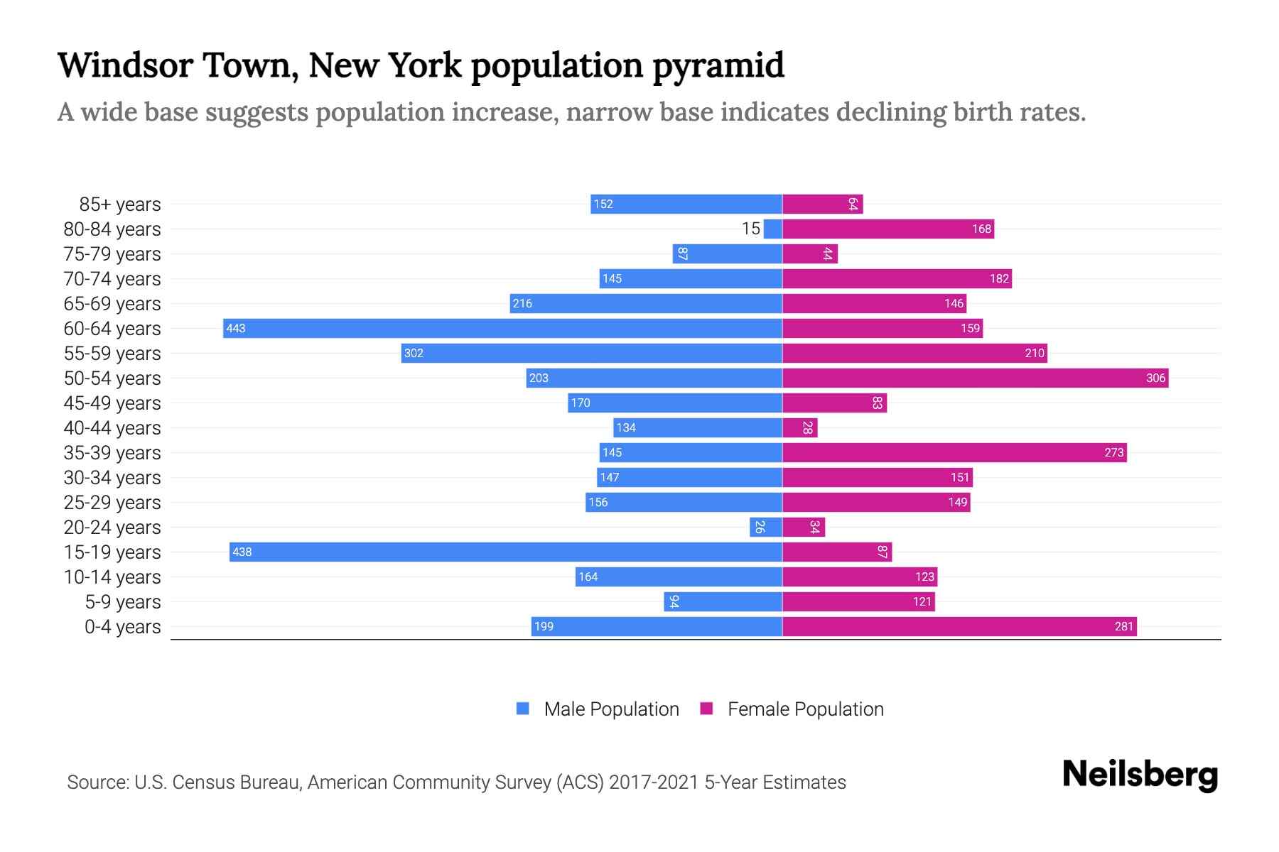 Windsor Town, New York Population by Age 2023 Windsor Town, New York