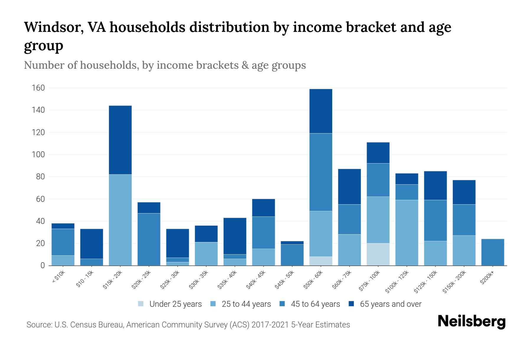 Windsor, VA Median Household By Age 2024 Update Neilsberg