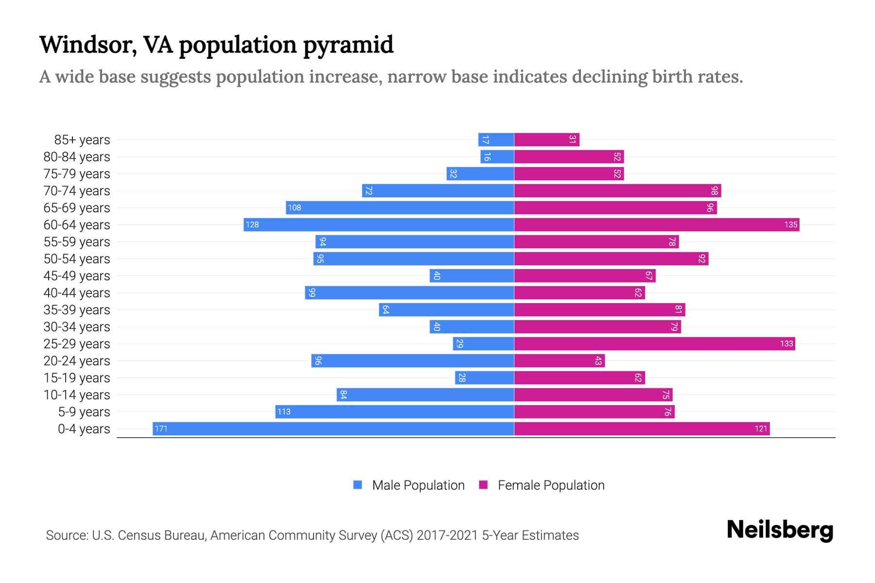 Windsor, VA Population by Age 2023 Windsor, VA Age Demographics