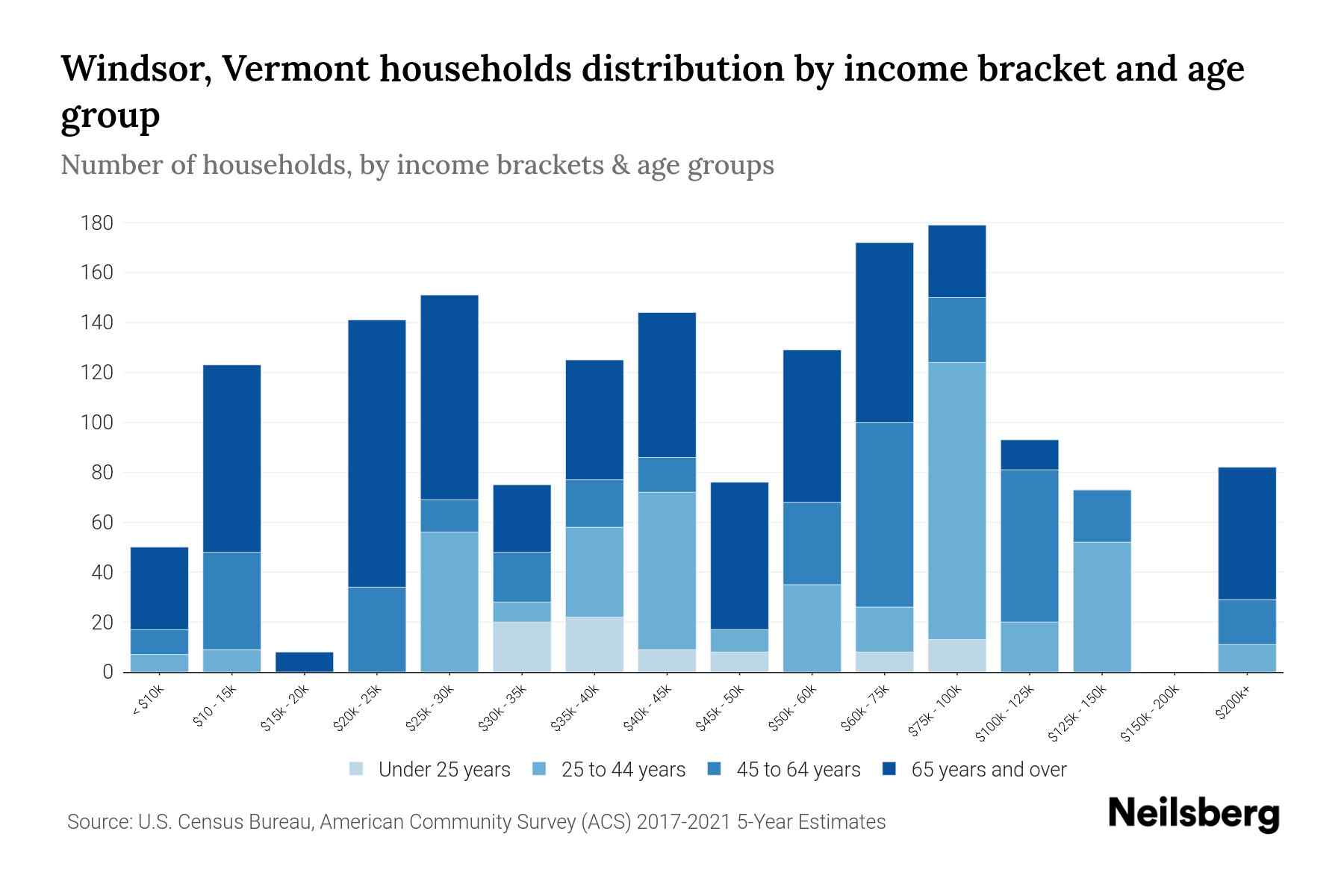 Windsor, Vermont Median Household By Age 2024 Update Neilsberg