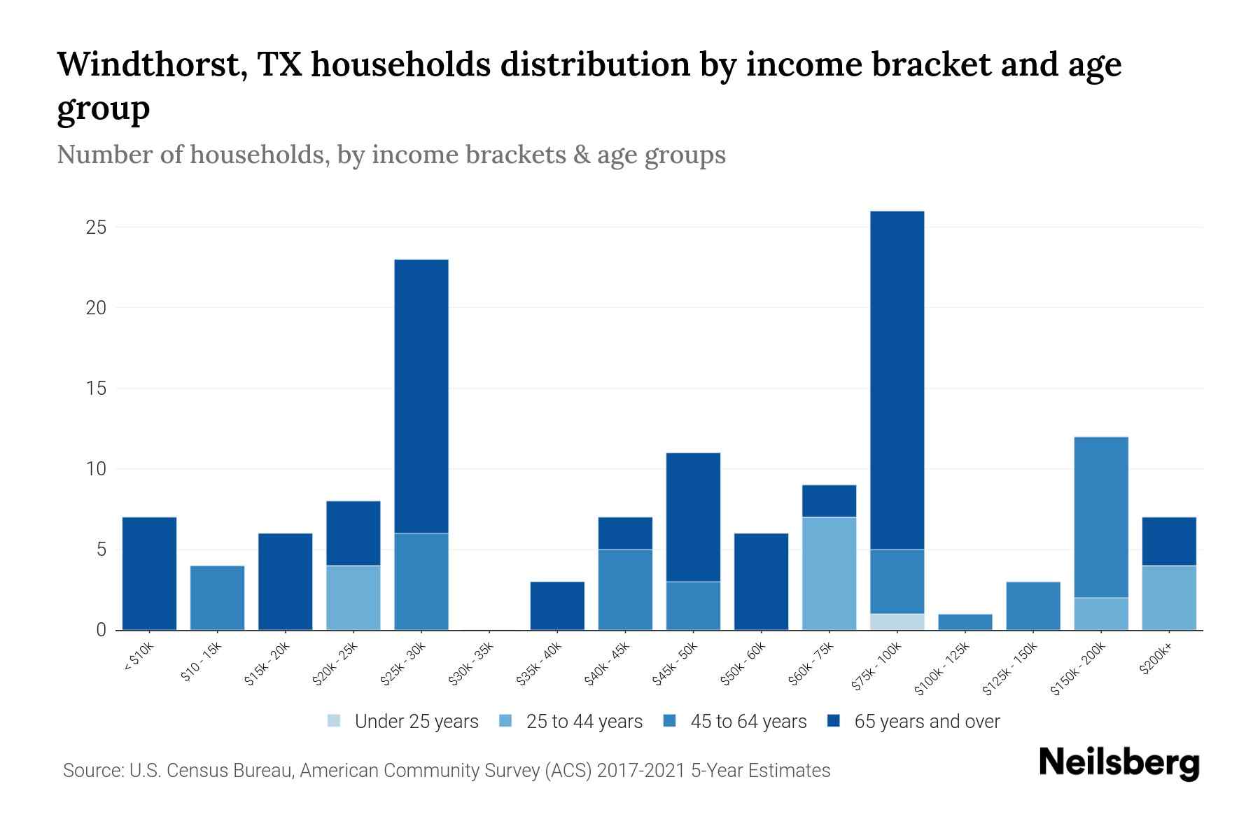 Windthorst, TX Median Household By Age 2024 Update Neilsberg