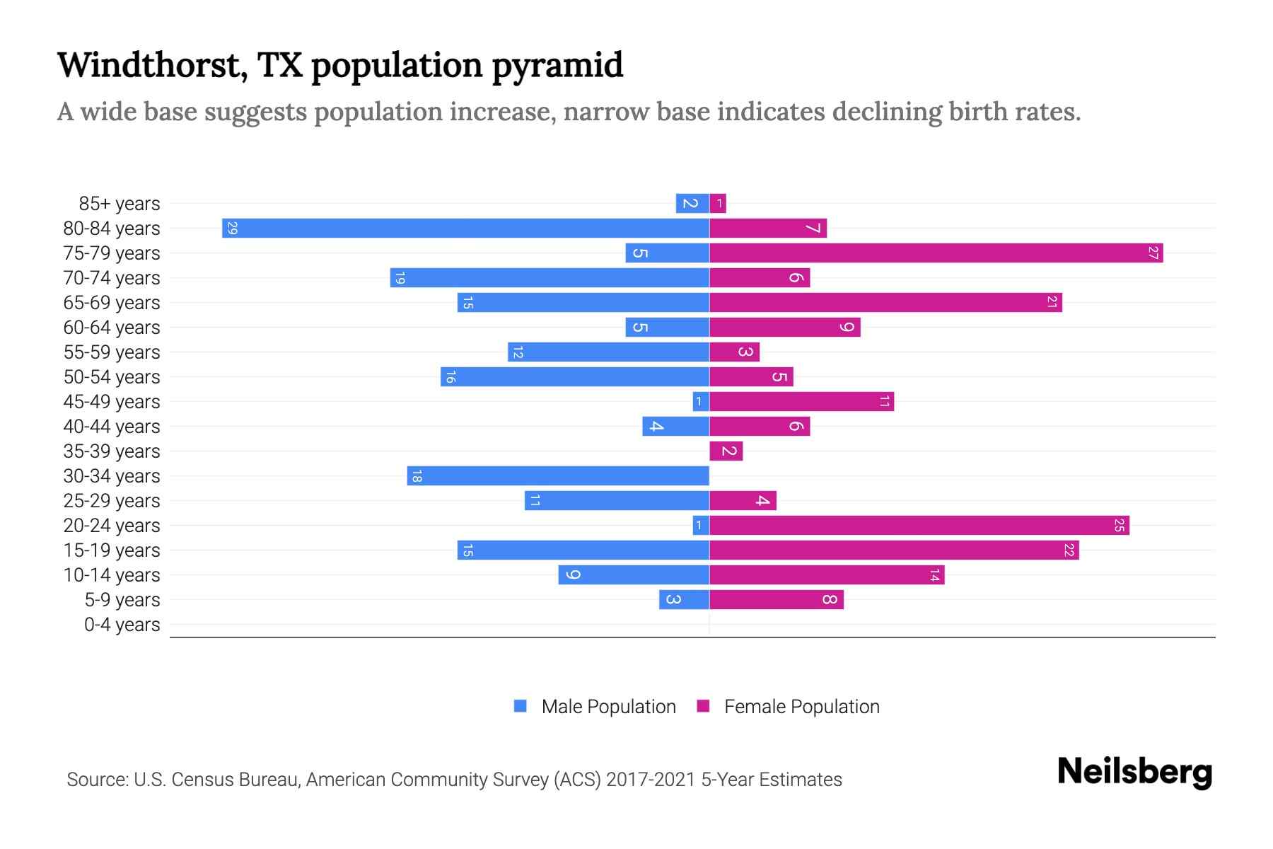 Windthorst, TX Population by Age 2023 Windthorst, TX Age Demographics
