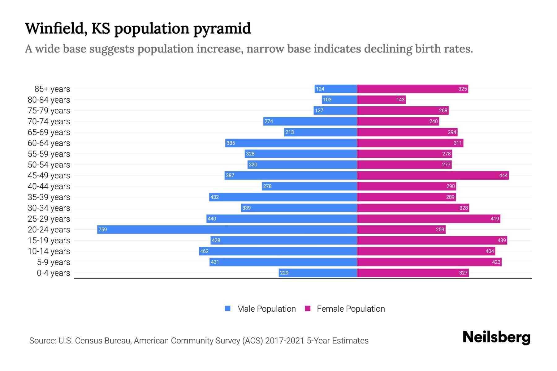 Winfield, KS Population by Age 2023 Winfield, KS Age Demographics