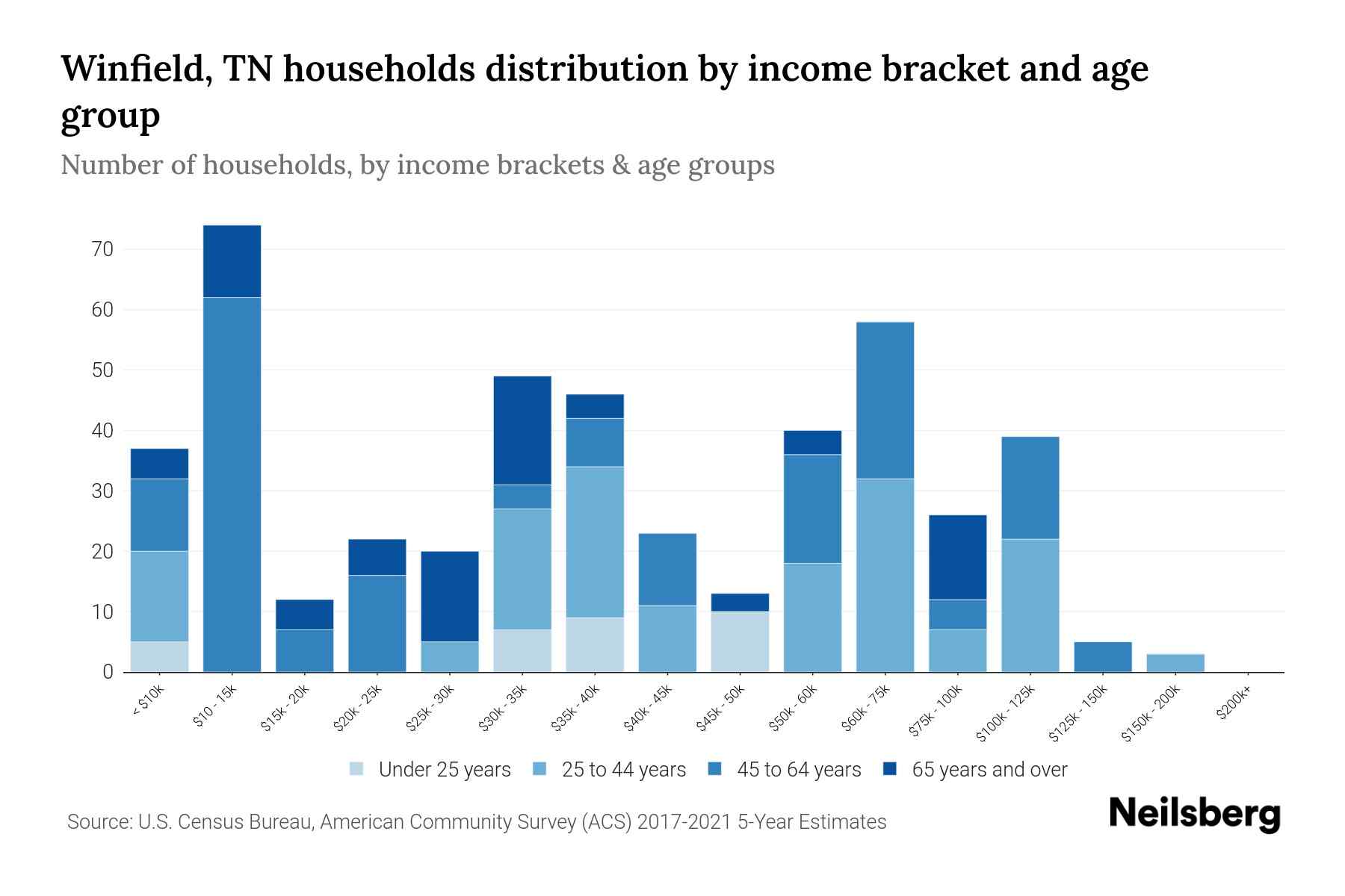 Winfield, TN Median Household By Age 2024 Update Neilsberg