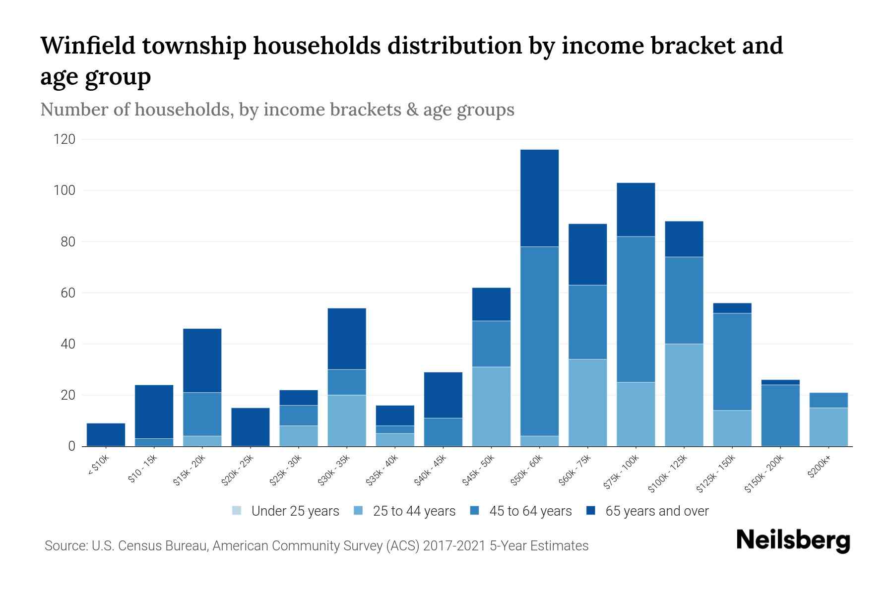 Winfield Township, New Jersey Median Household By Age 2024