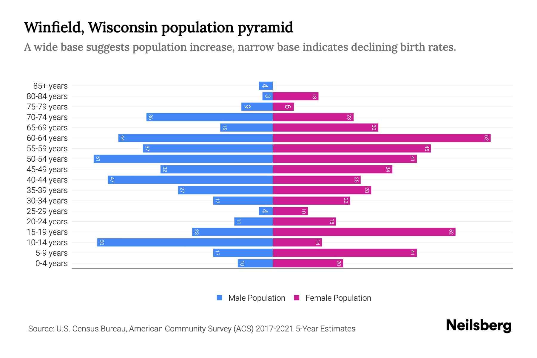 Winfield, Wisconsin Population by Age 2023 Winfield, Wisconsin Age