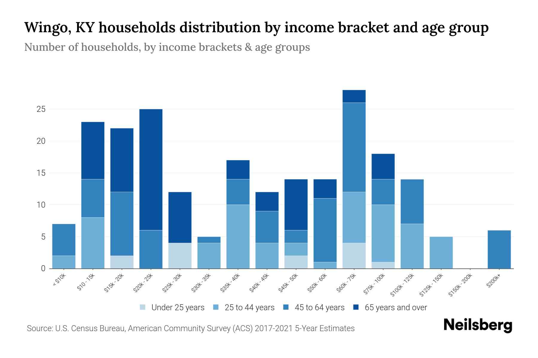 Wingo, KY Median Household By Age 2024 Update Neilsberg