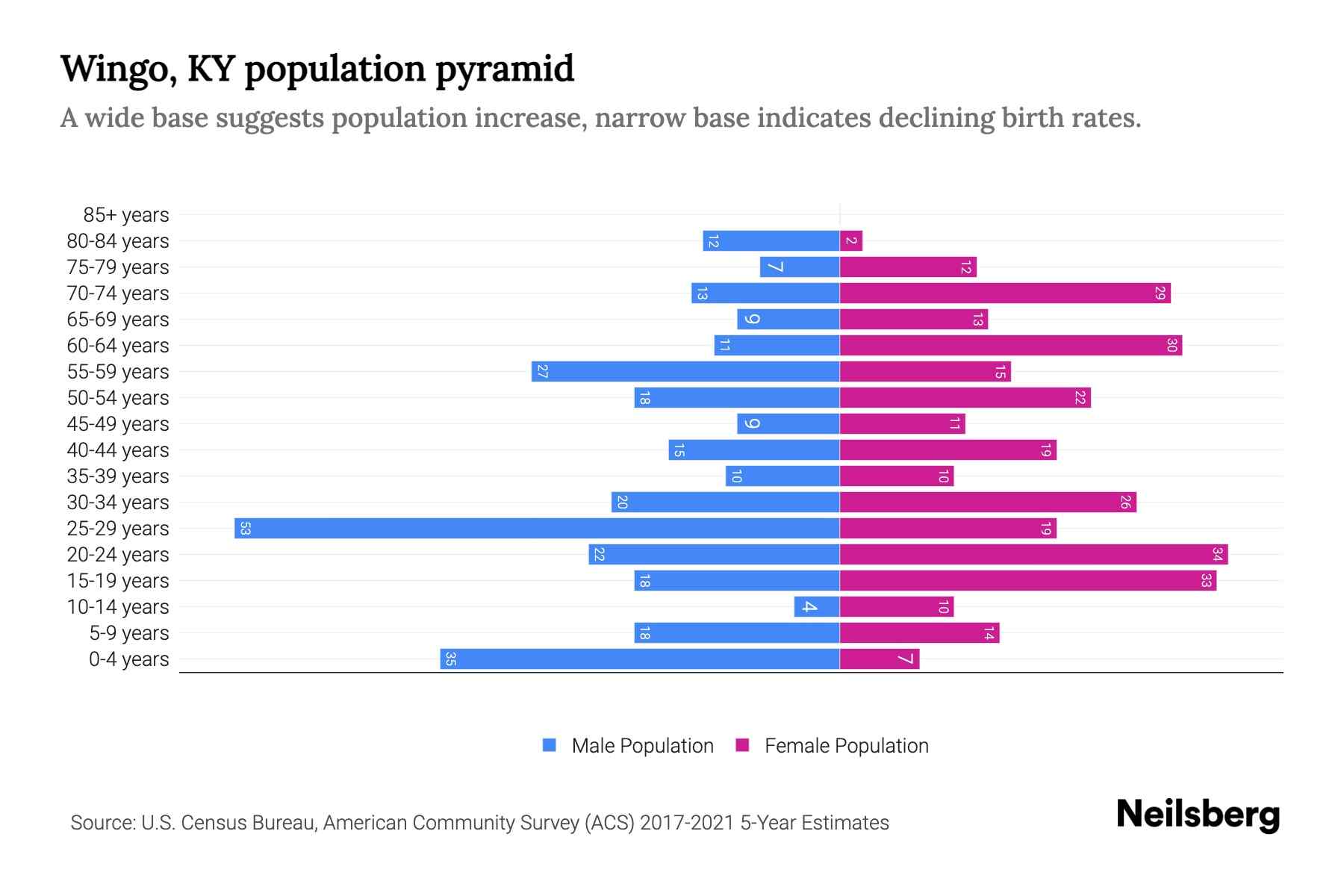 Wingo, KY Population by Age 2023 Wingo, KY Age Demographics Neilsberg