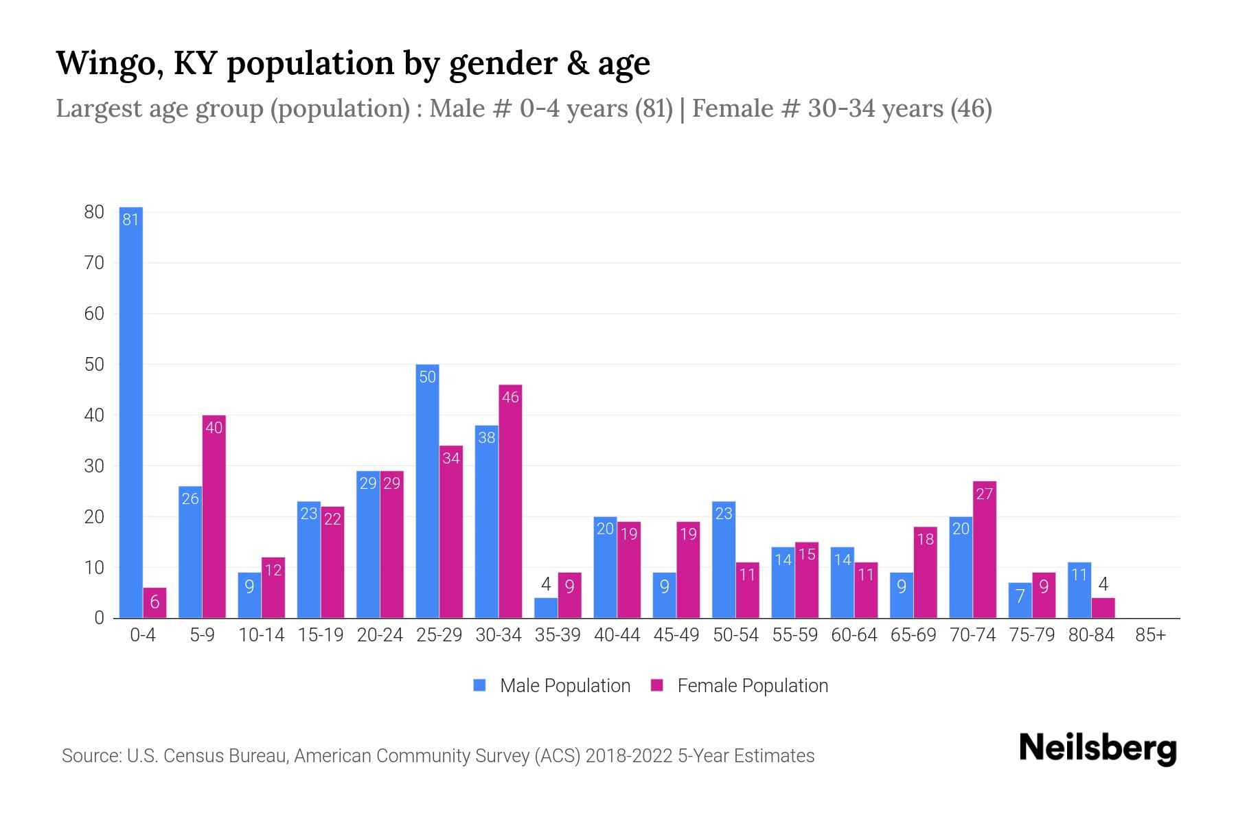 Wingo, KY Population by Gender 2024 Update Neilsberg