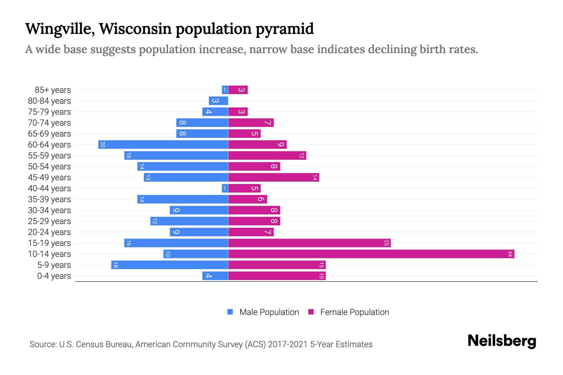 Wingville, Wisconsin Population by Age 2023 Wingville, Wisconsin Age