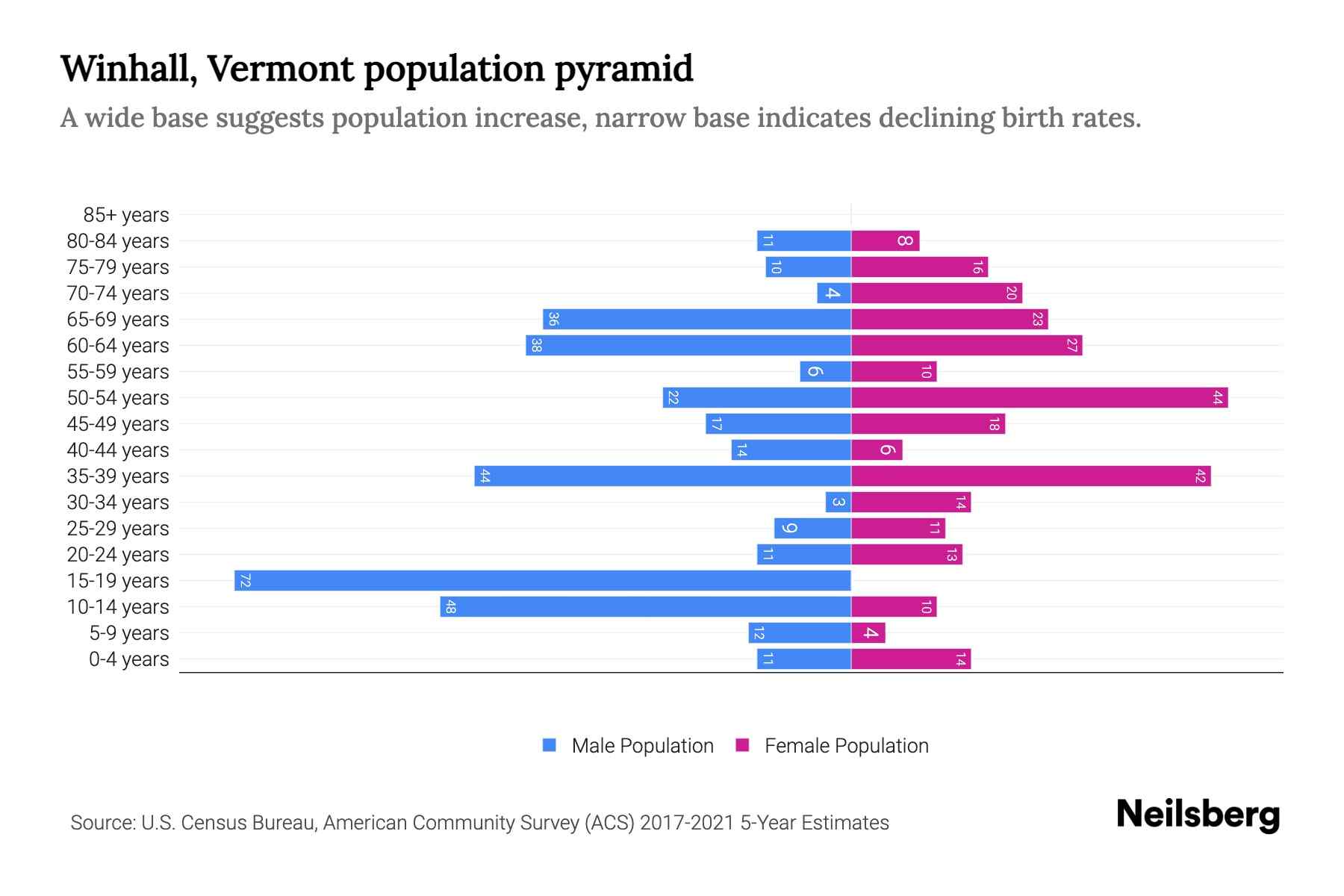 Winhall, Vermont Population by Age - 2023 Winhall, Vermont Age
