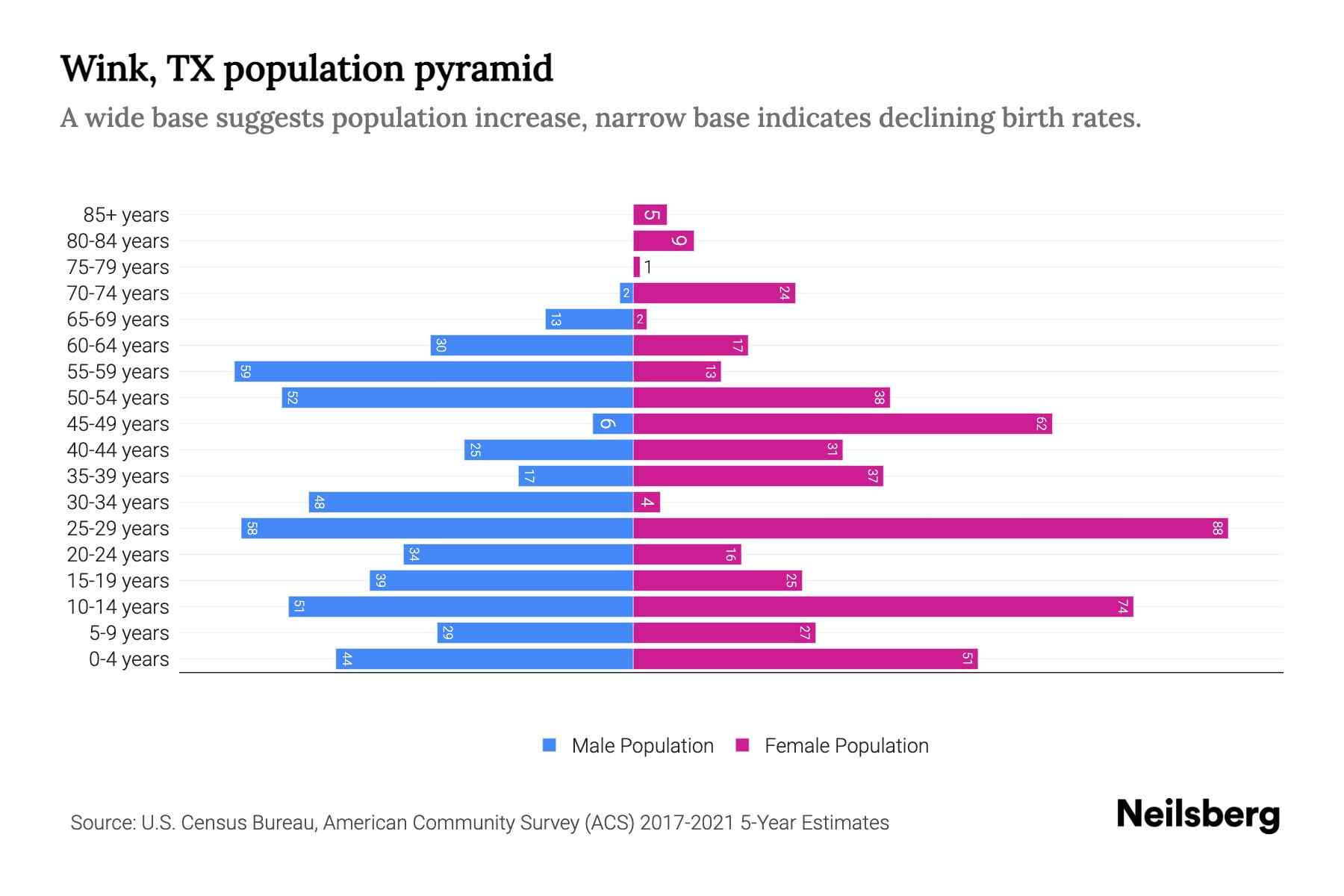 Wink, TX Population by Age 2023 Wink, TX Age Demographics Neilsberg