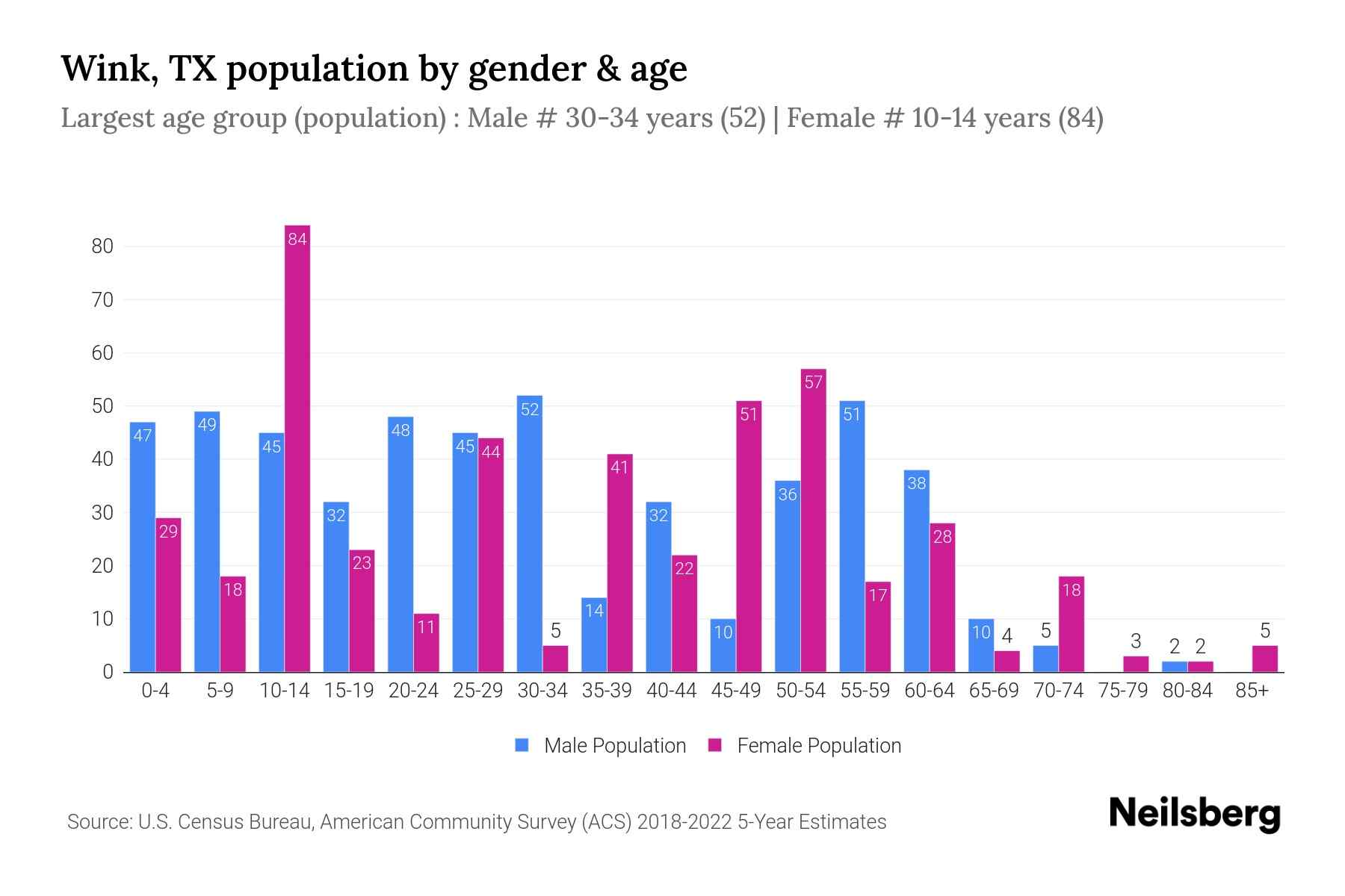 Wink, TX Population by Gender 2024 Update Neilsberg