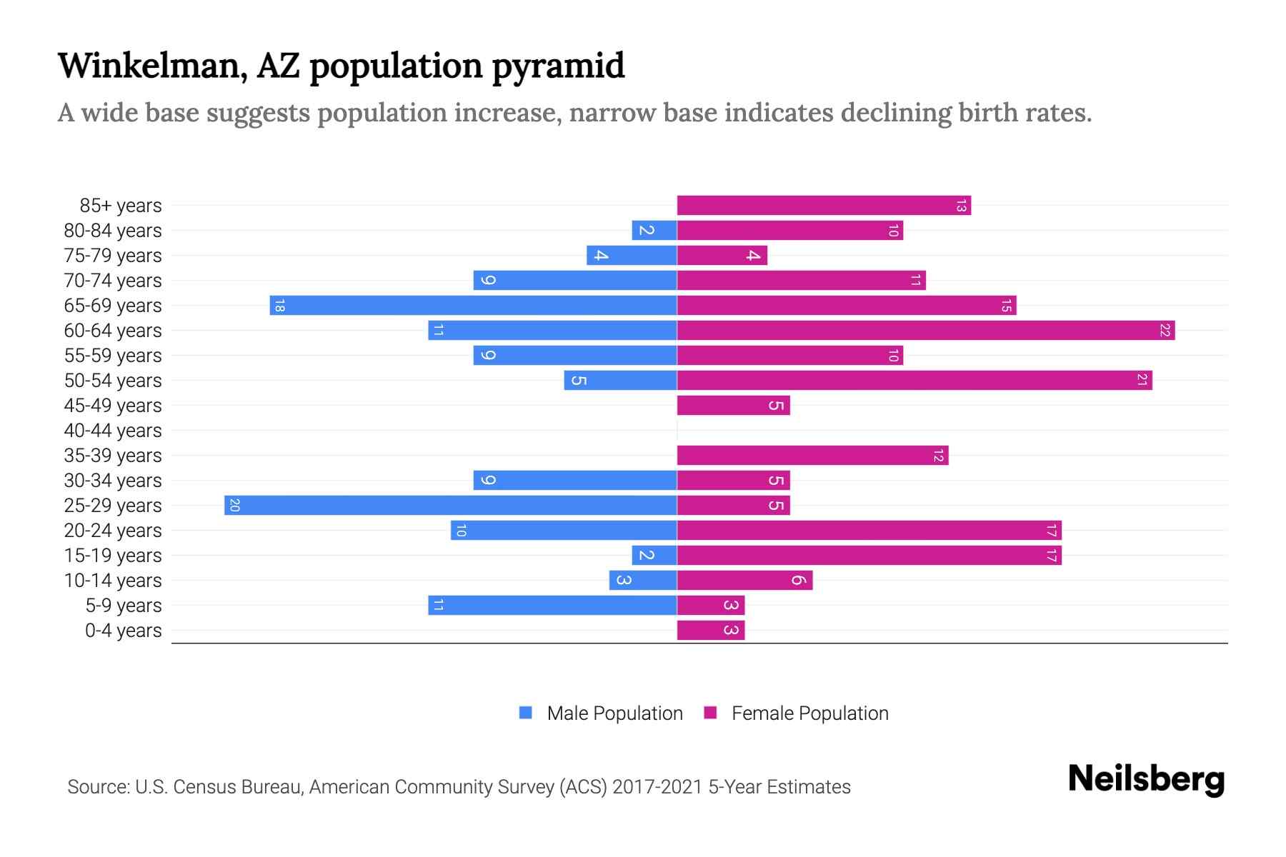 Winkelman, AZ Population by Age 2023 Winkelman, AZ Age Demographics