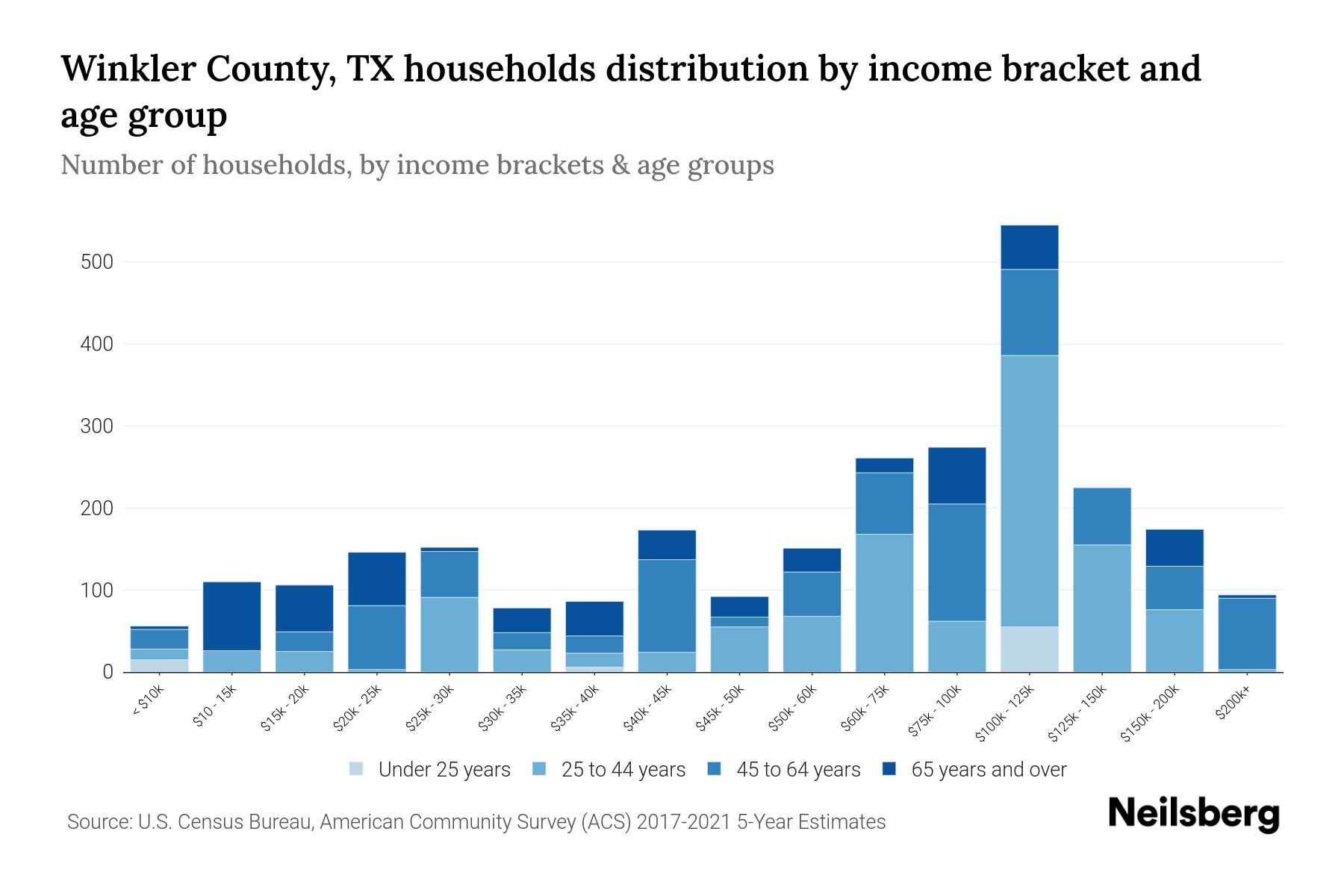 Winkler County, TX Median Household By Age 2024 Update Neilsberg