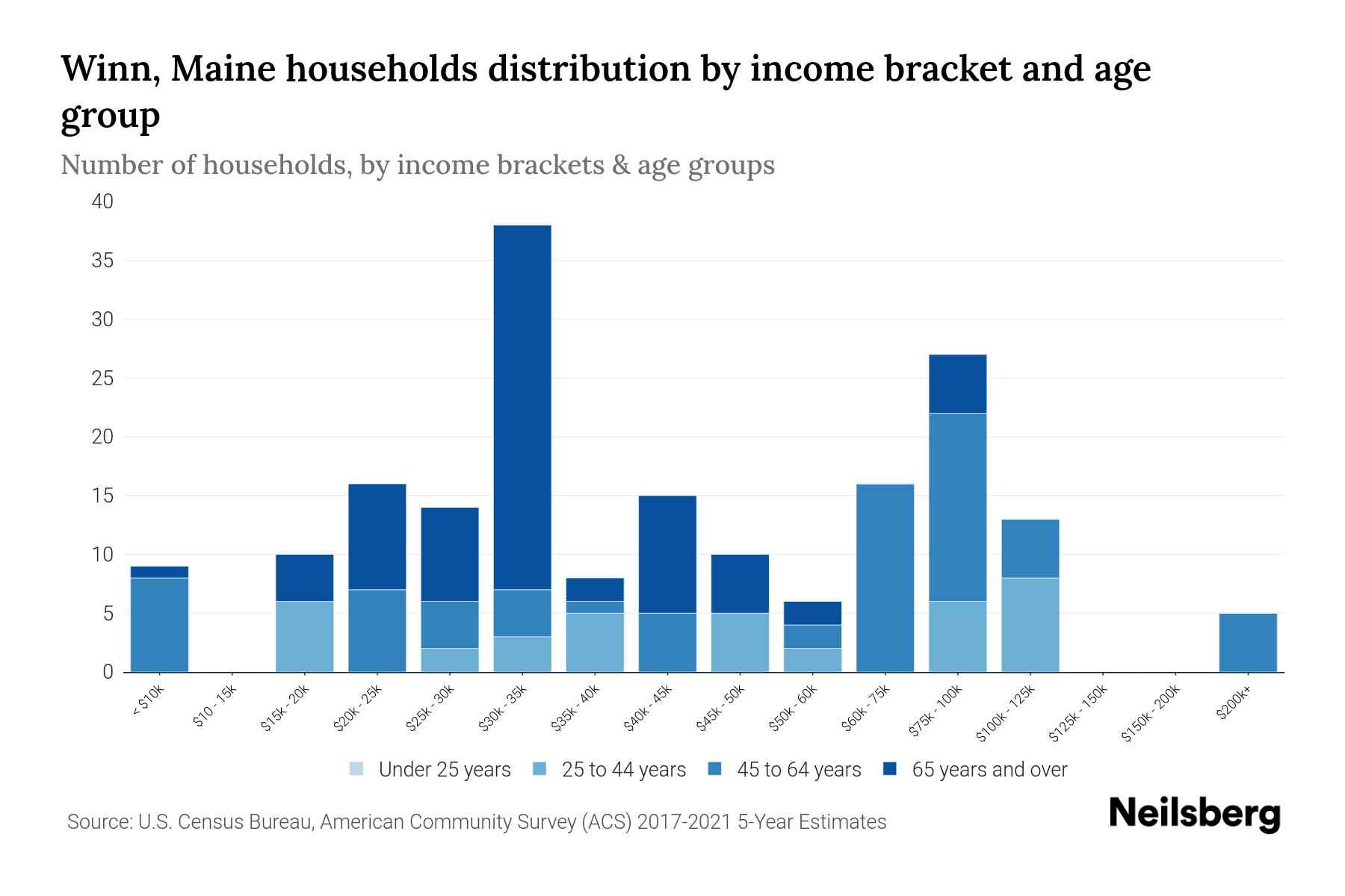 Winn, Maine Median Household By Age 2024 Update Neilsberg