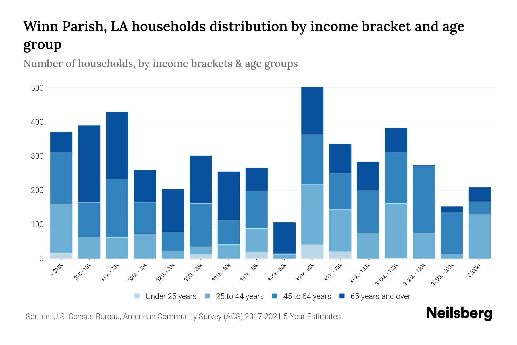 Winn Parish, LA Median Household By Age 2024 Update Neilsberg