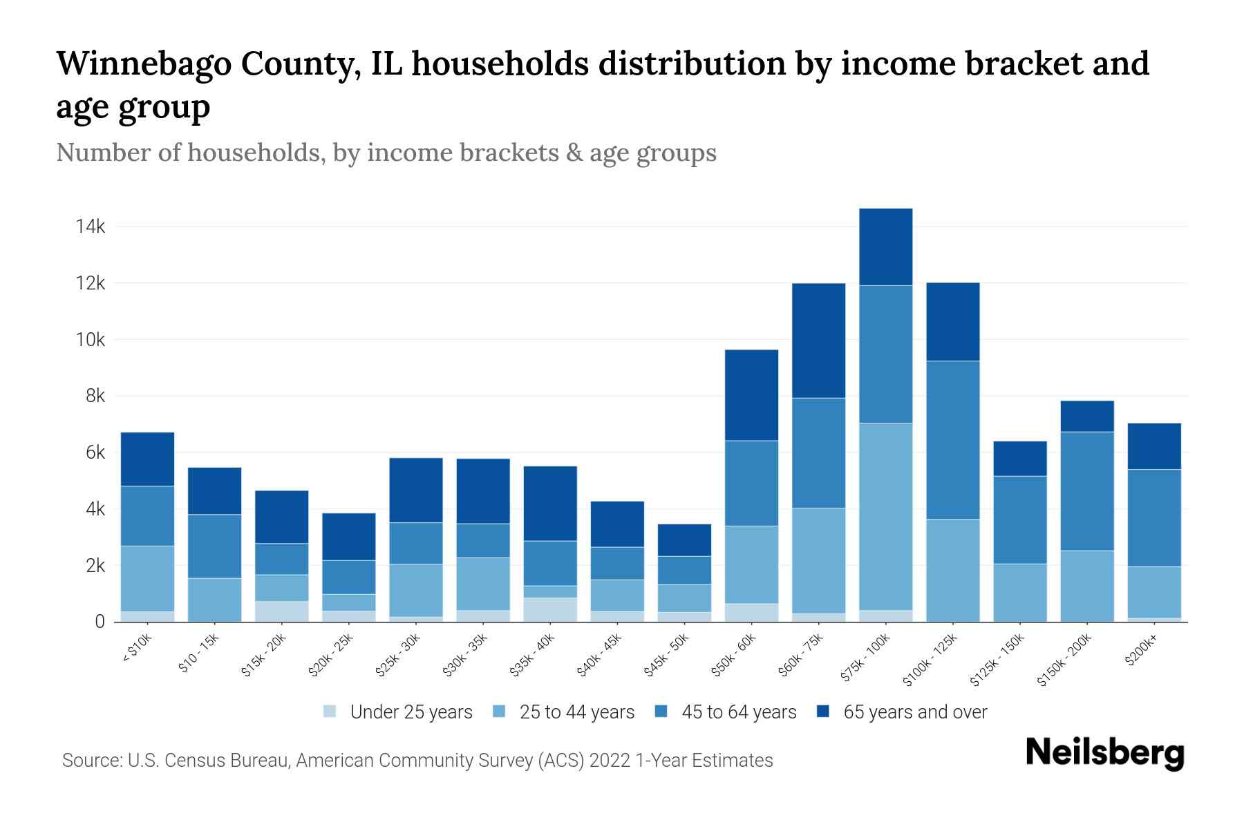 Winnebago County, IL Median Household By Age 2024 Update